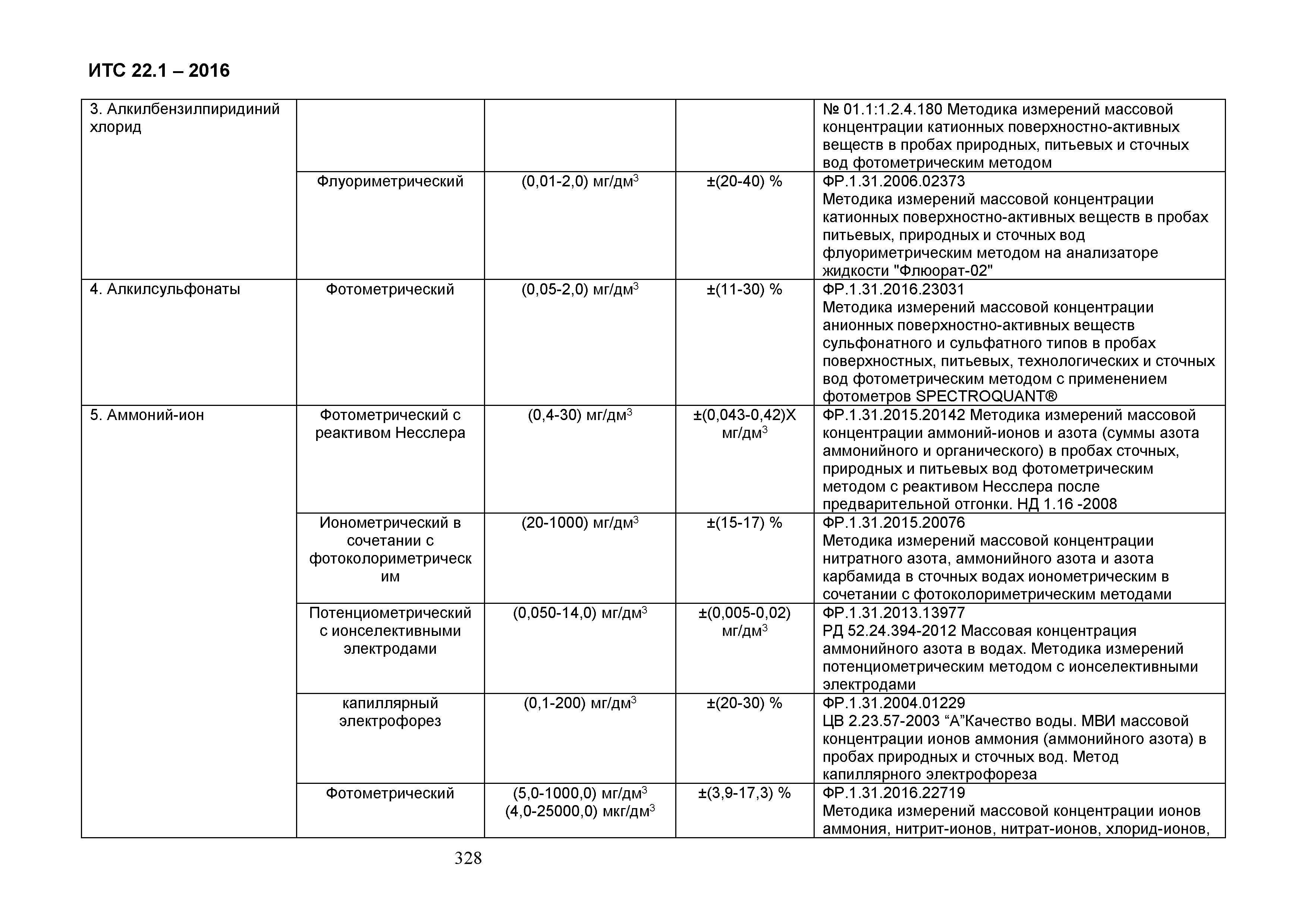 ИТС 22.1-2016