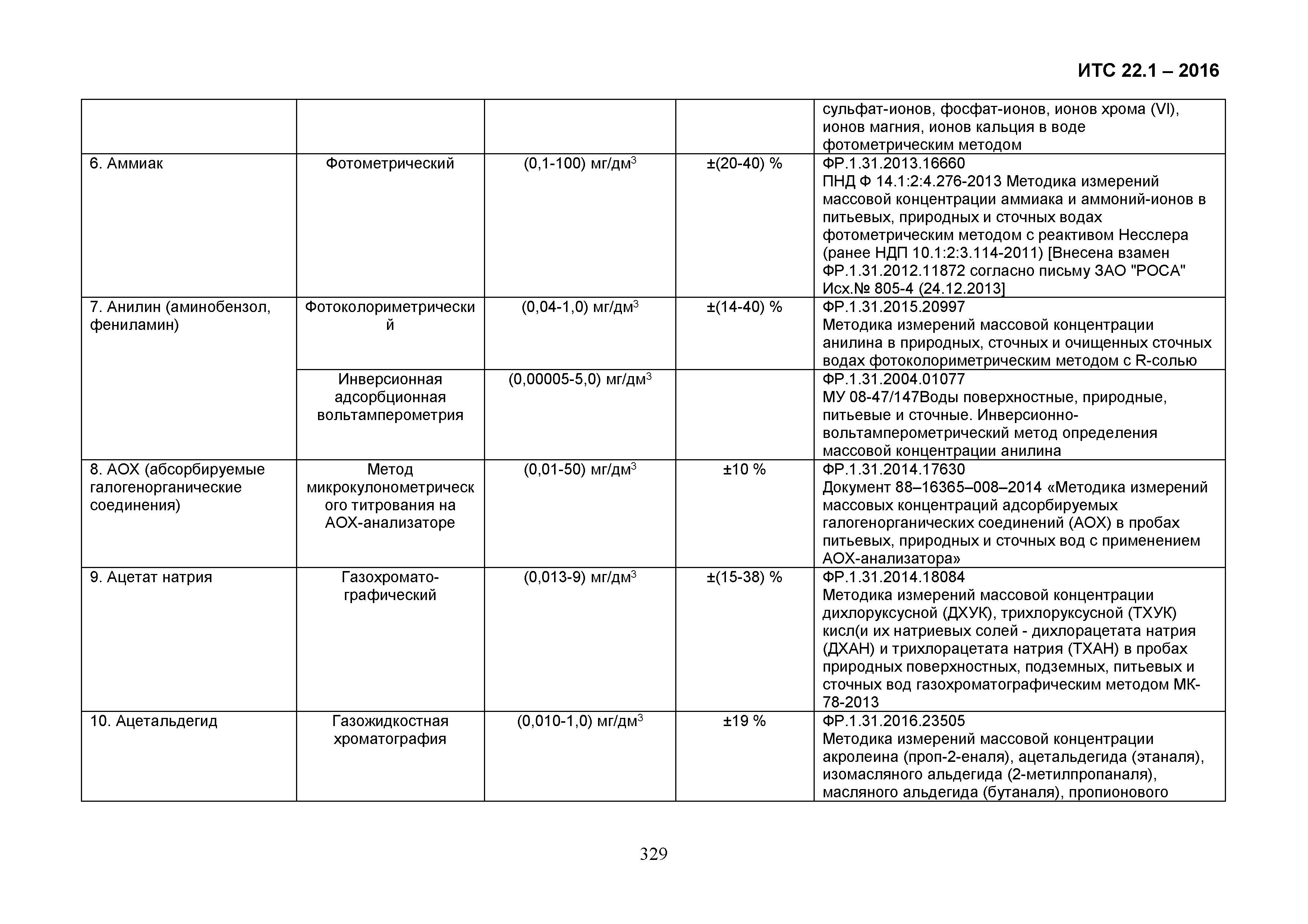 ИТС 22.1-2016