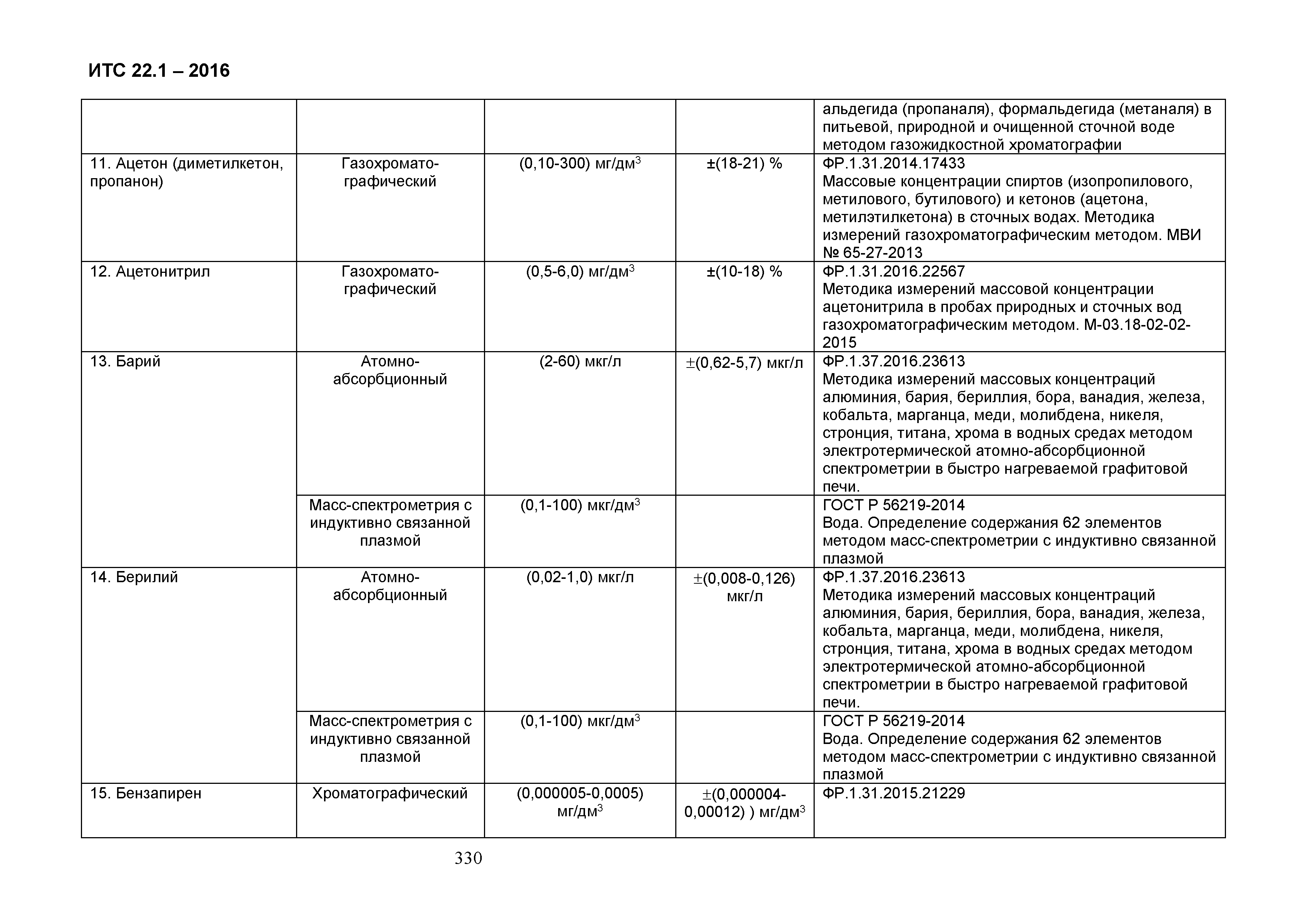 ИТС 22.1-2016