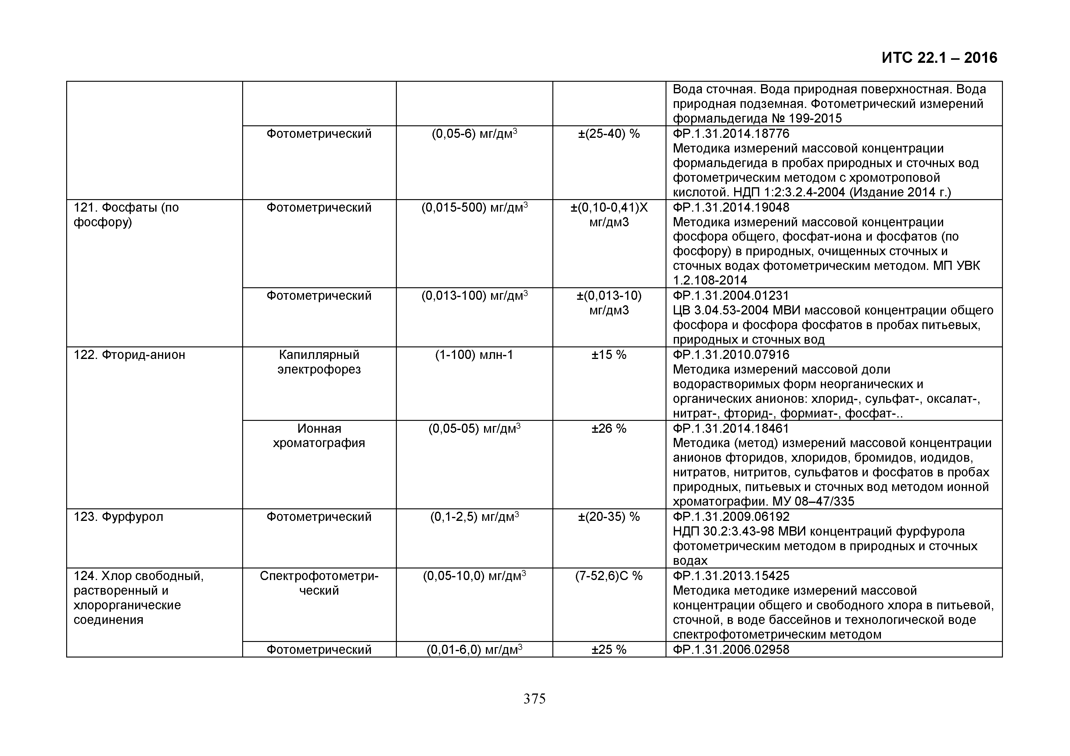 ИТС 22.1-2016