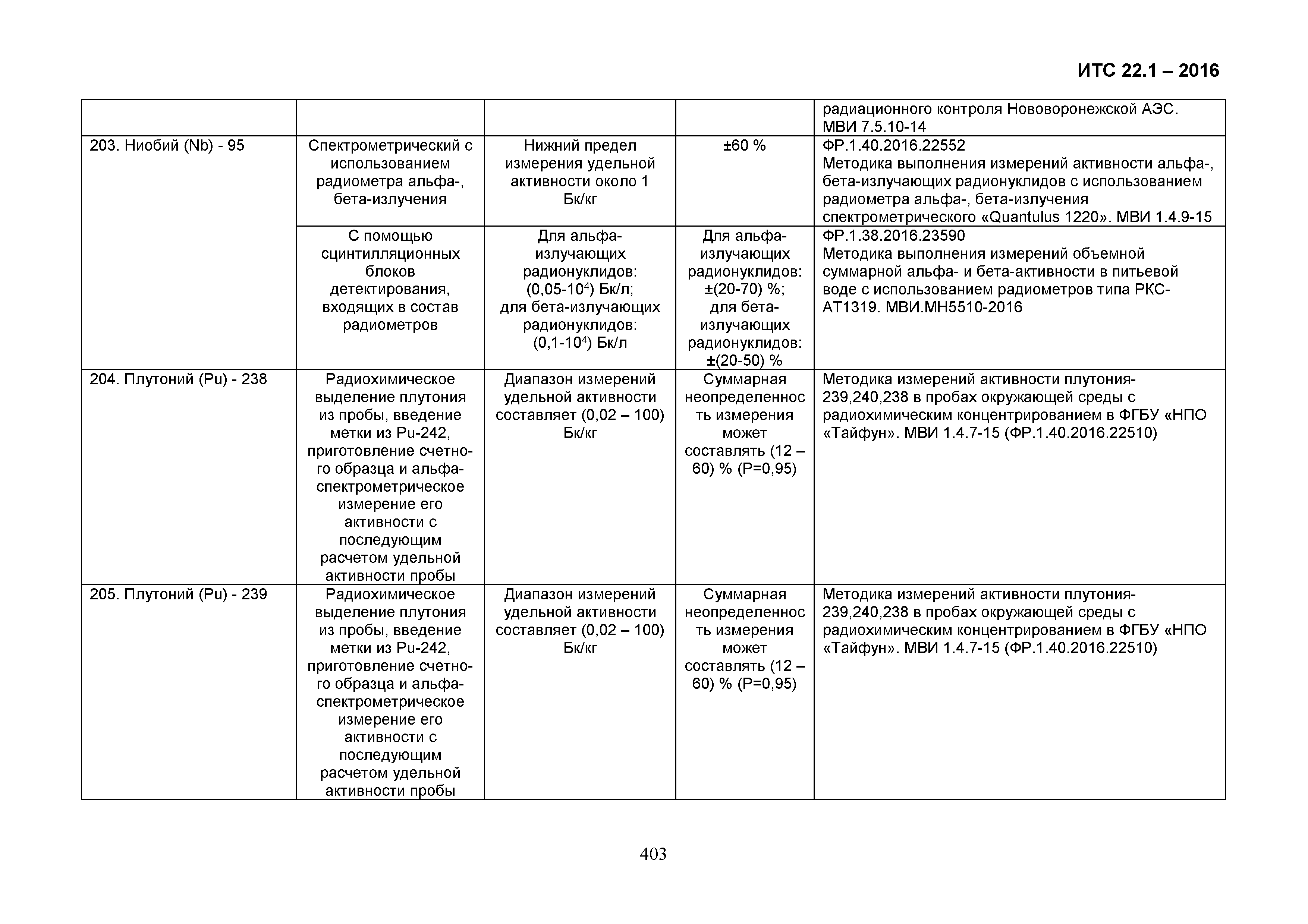 ИТС 22.1-2016