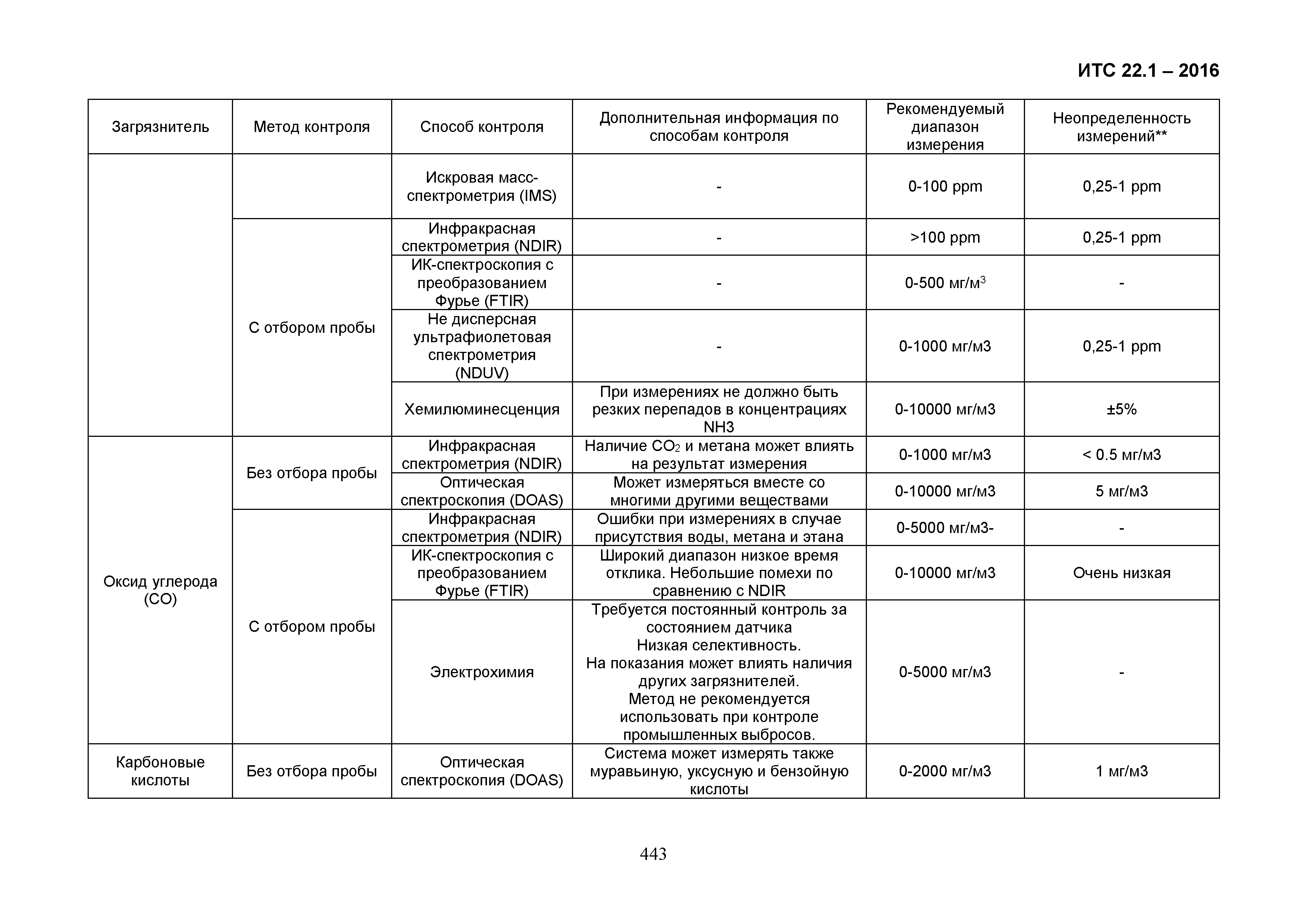 ИТС 22.1-2016