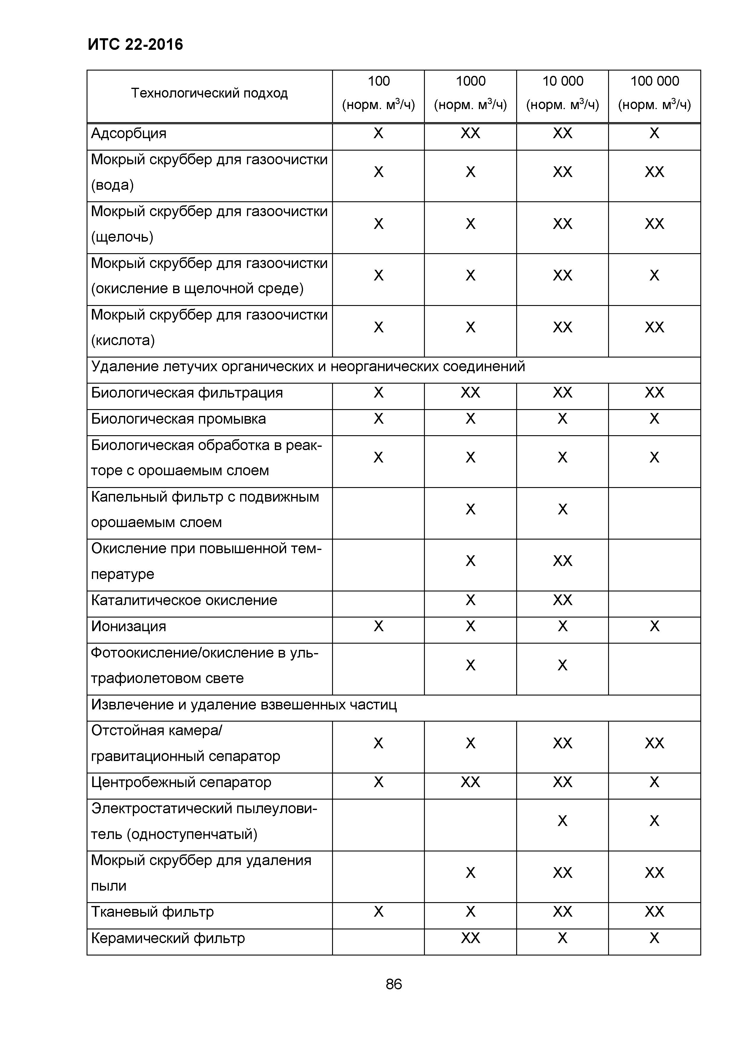 ИТС 22-2016