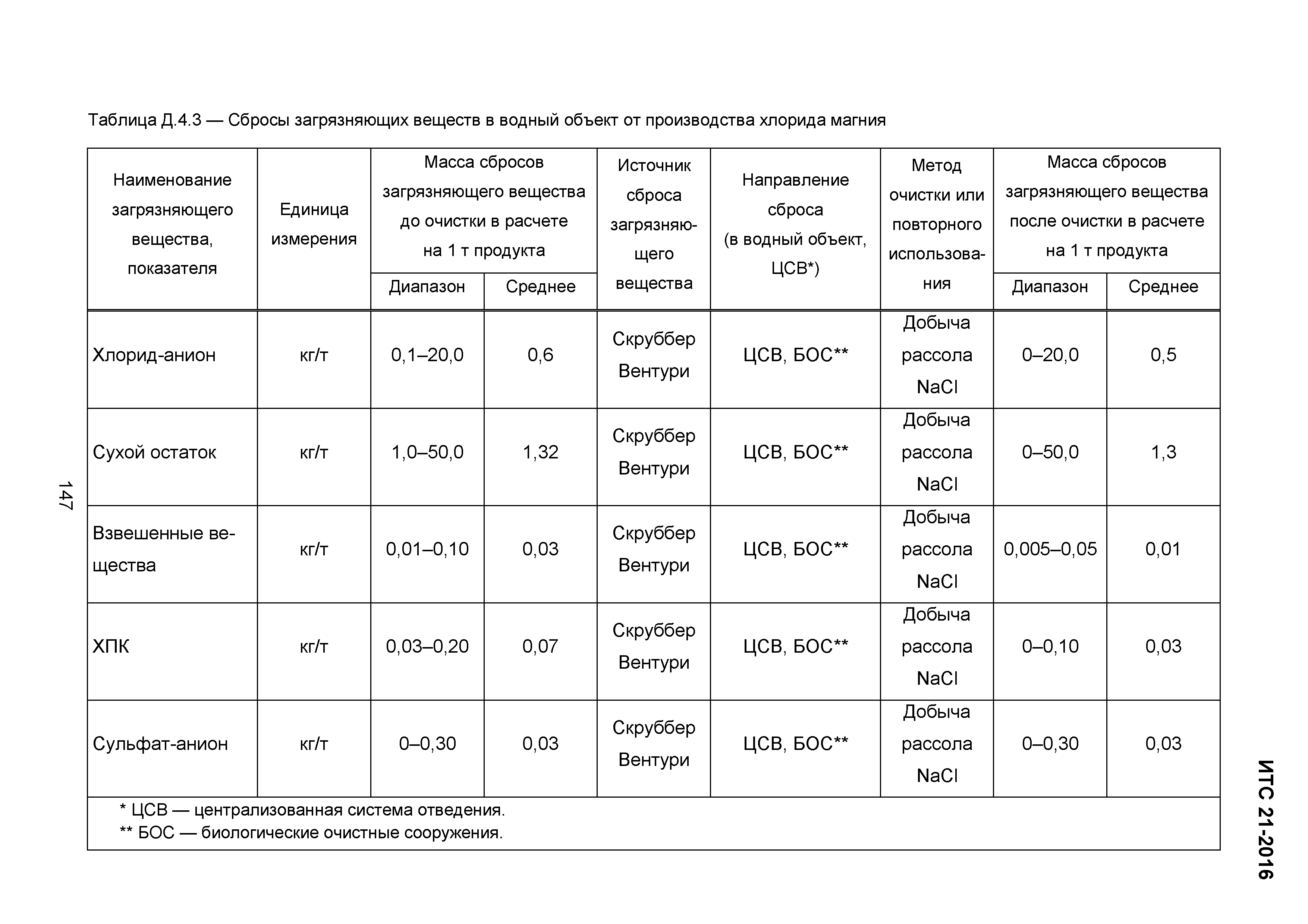 ИТС 21-2016