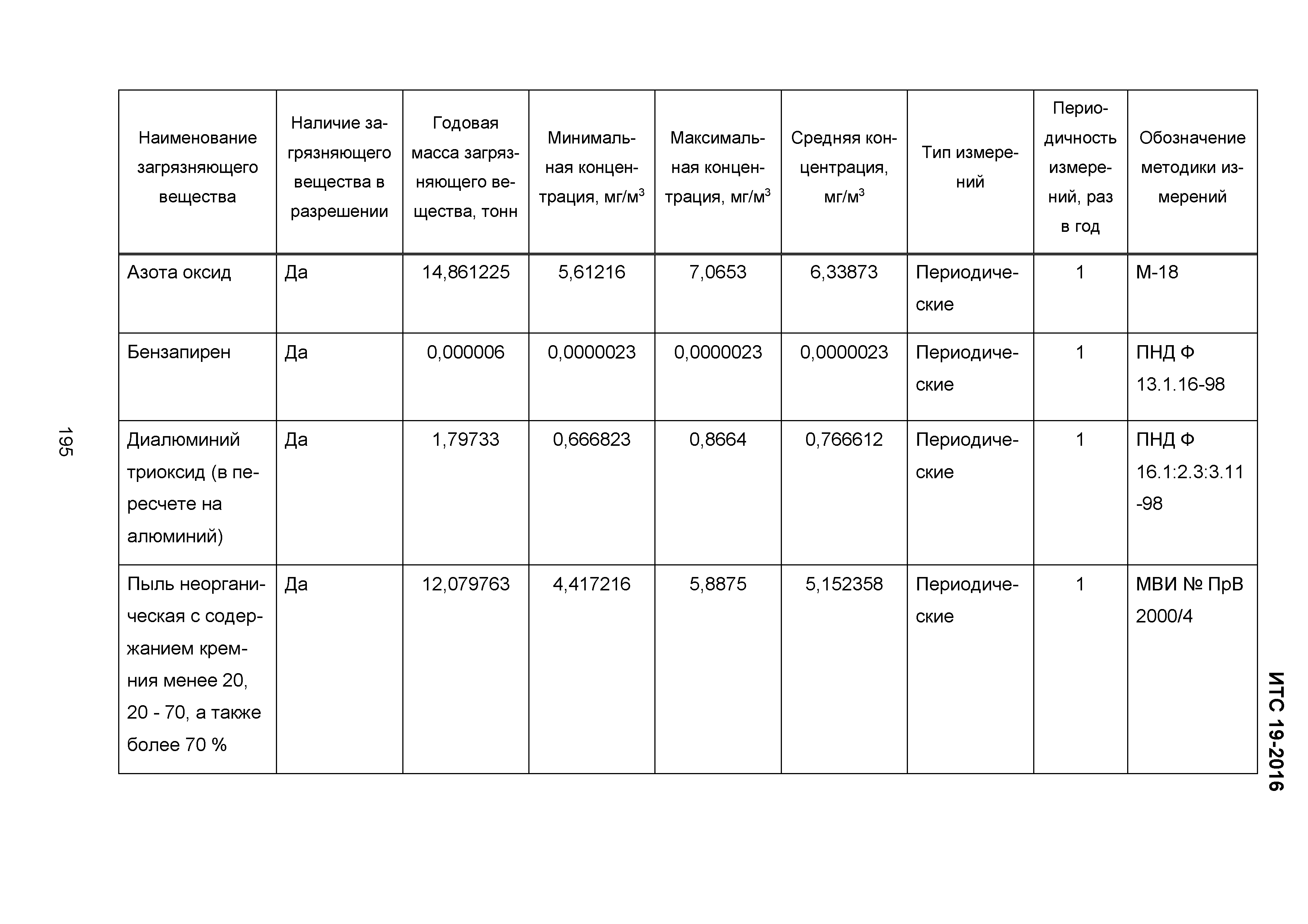 ИТС 19-2016