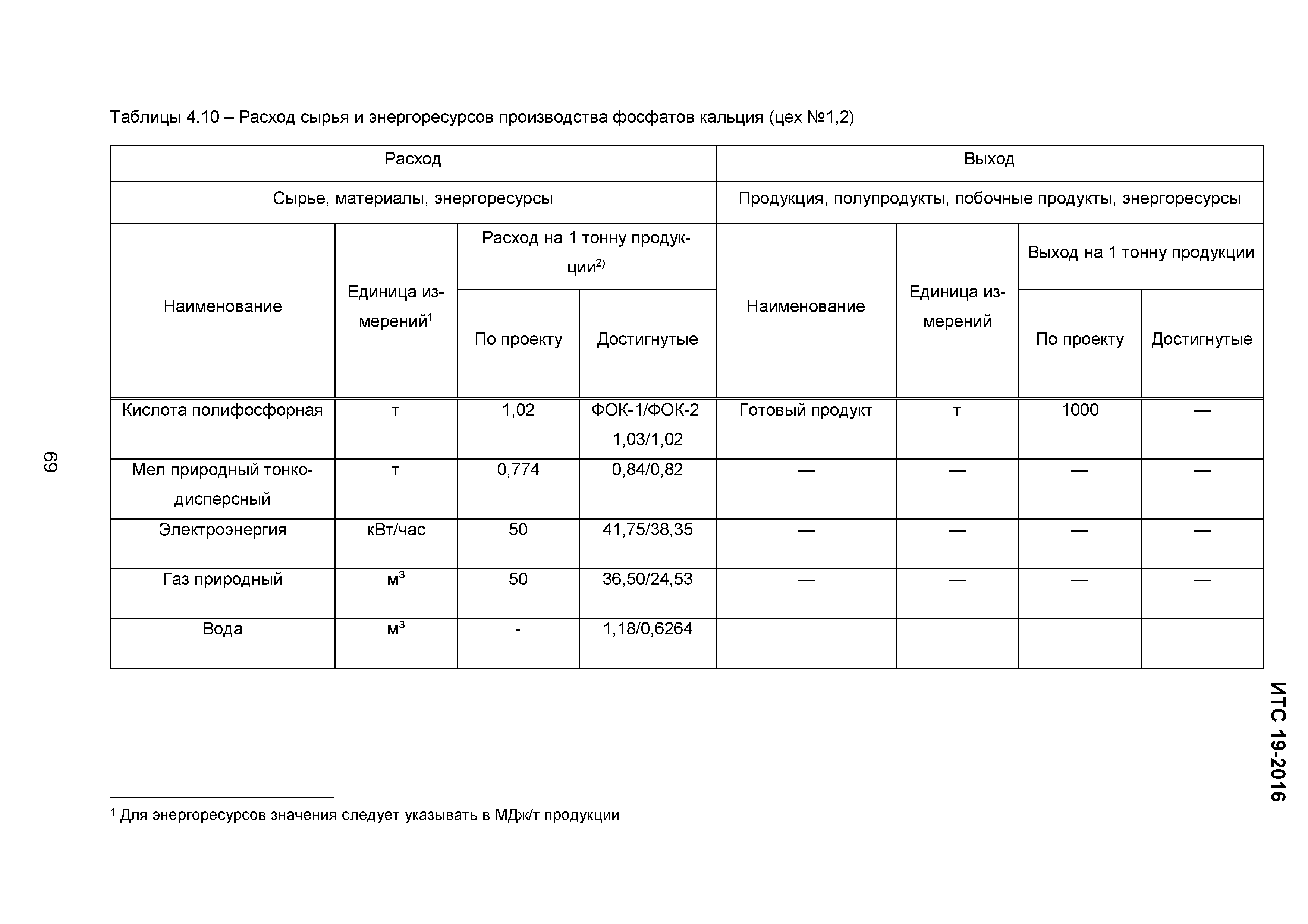 ИТС 19-2016