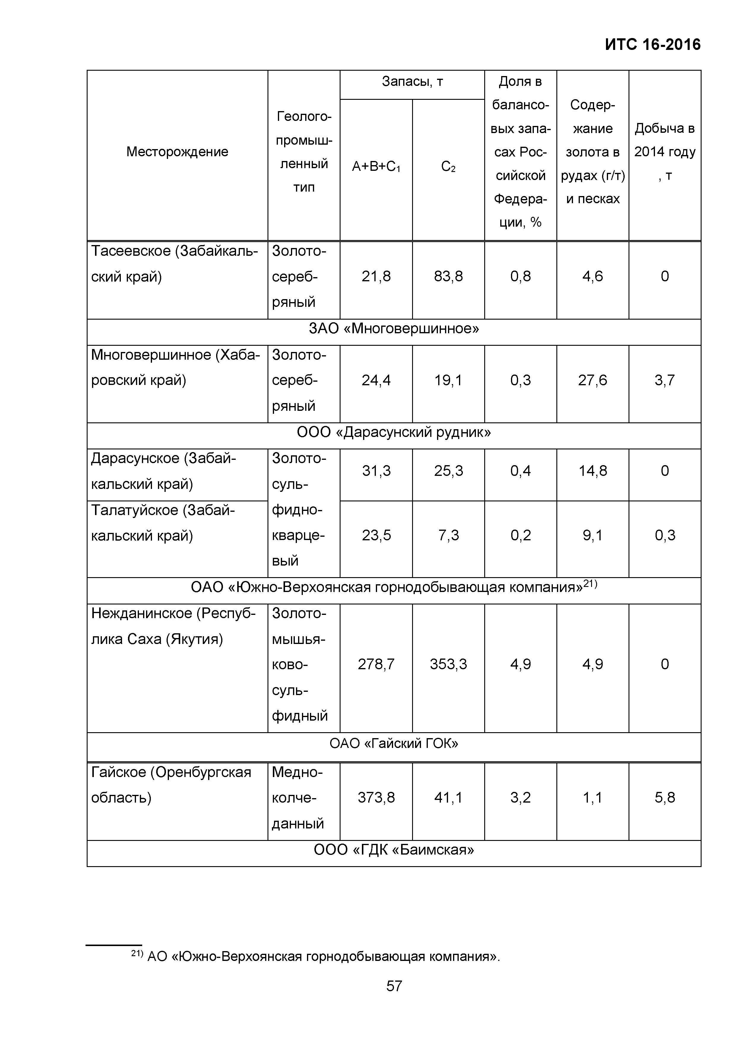 ИТС 16-2016