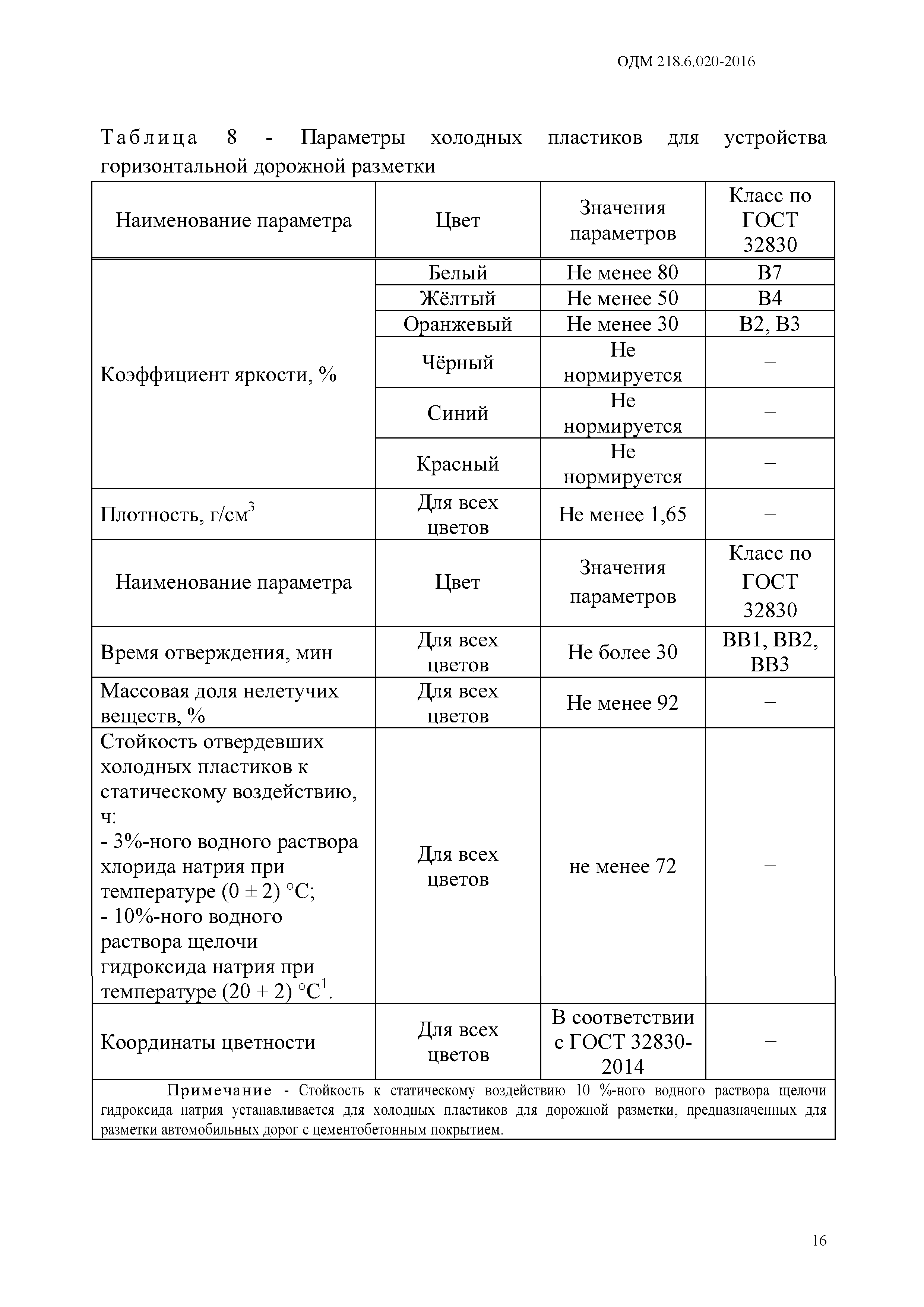 ОДМ 218.6.020-2016