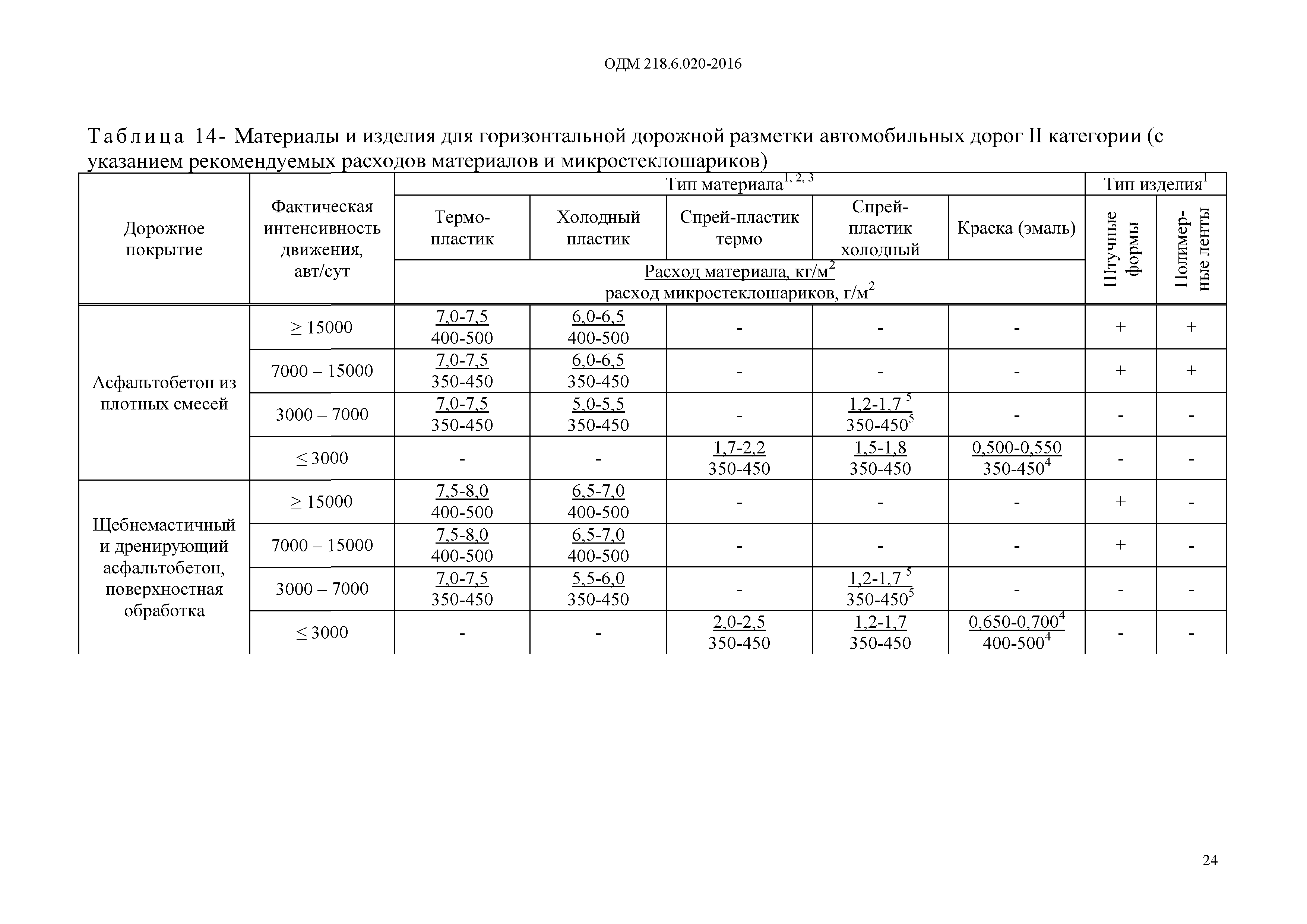 ОДМ 218.6.020-2016