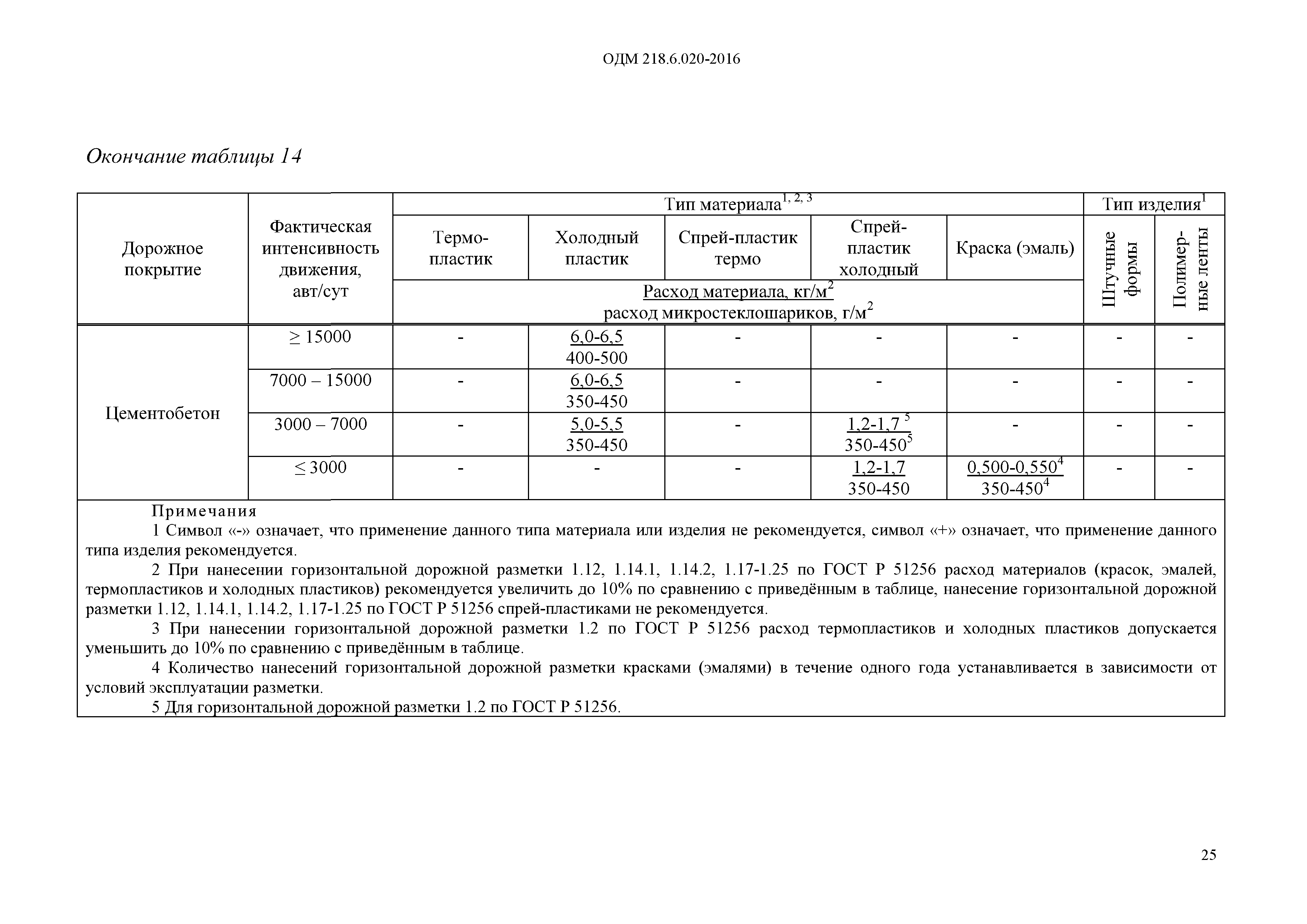 ОДМ 218.6.020-2016