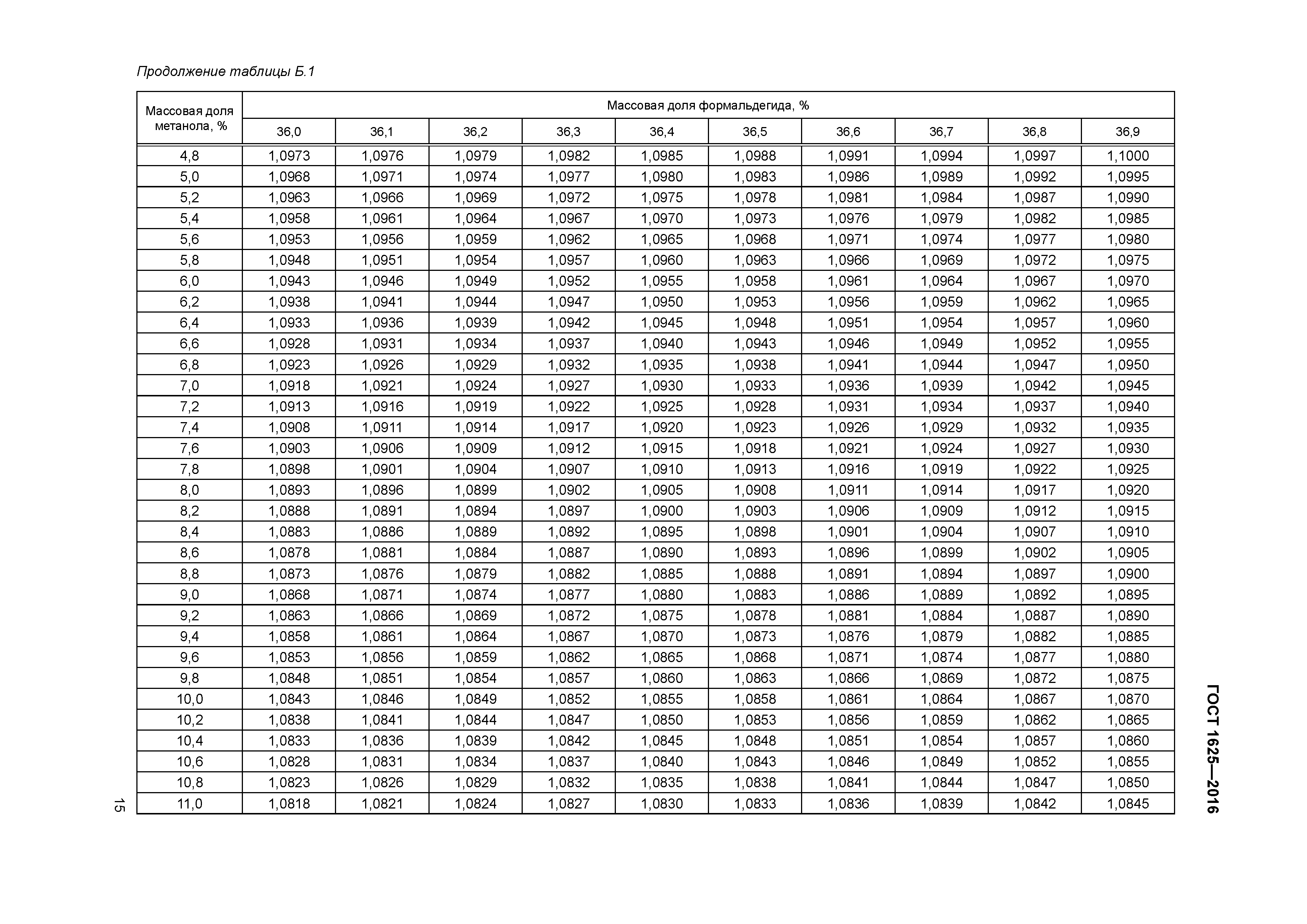 ГОСТ 1625-2016