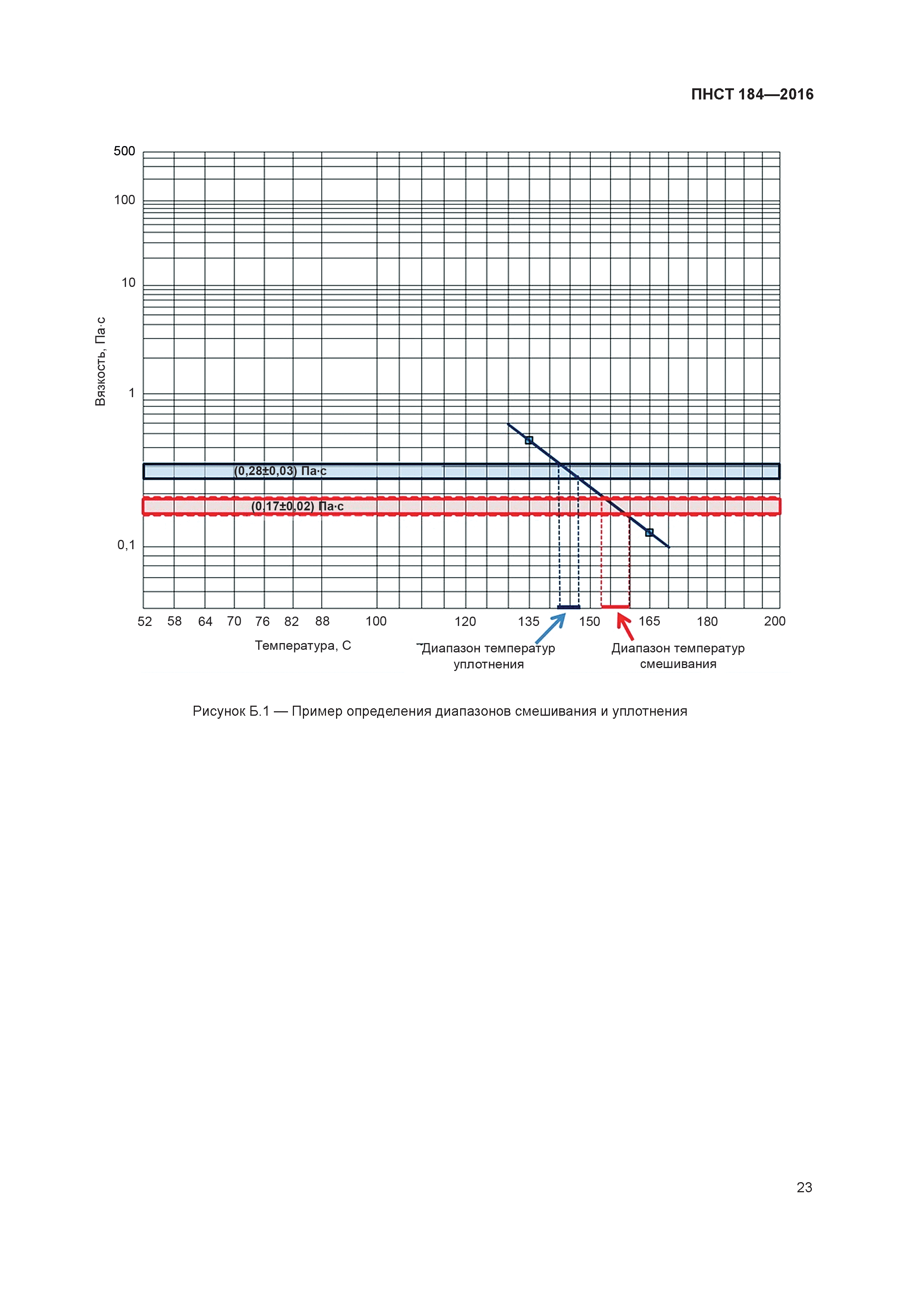 ПНСТ 184-2016