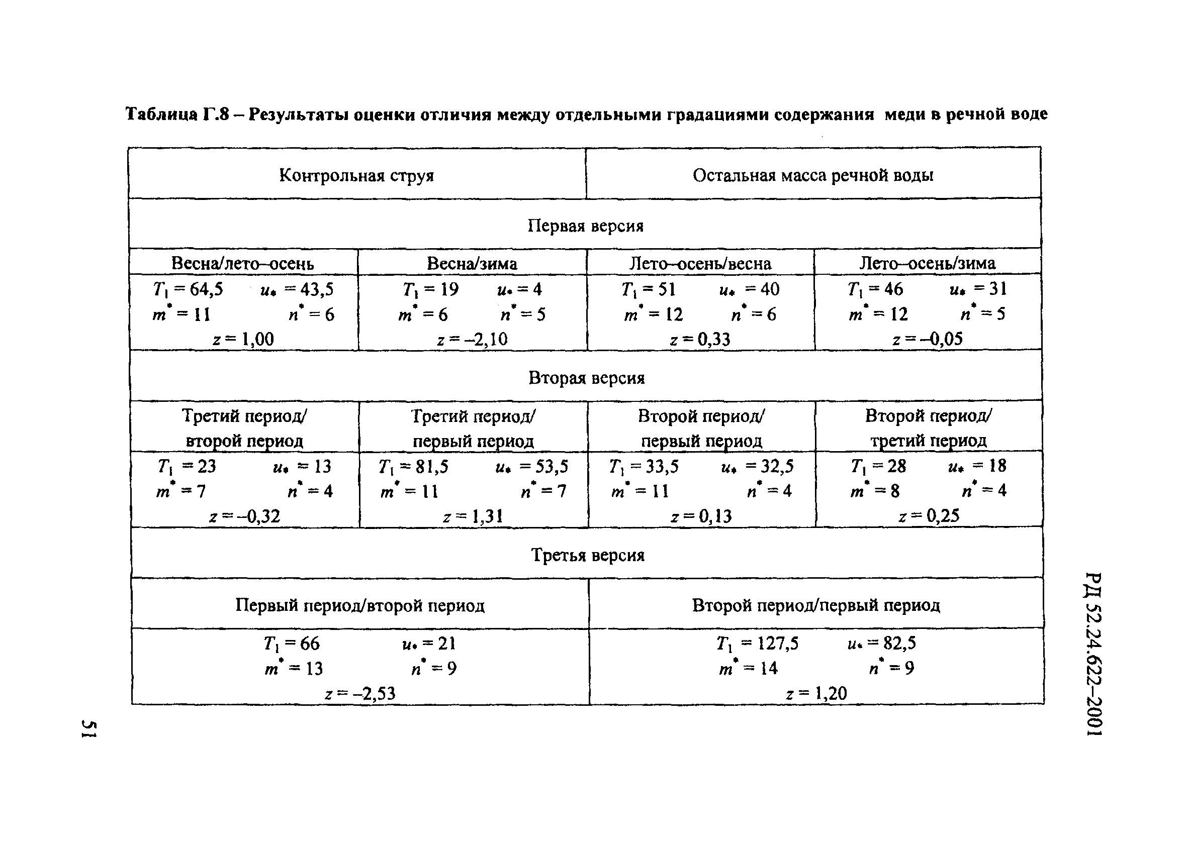 РД 52.24.622-2001