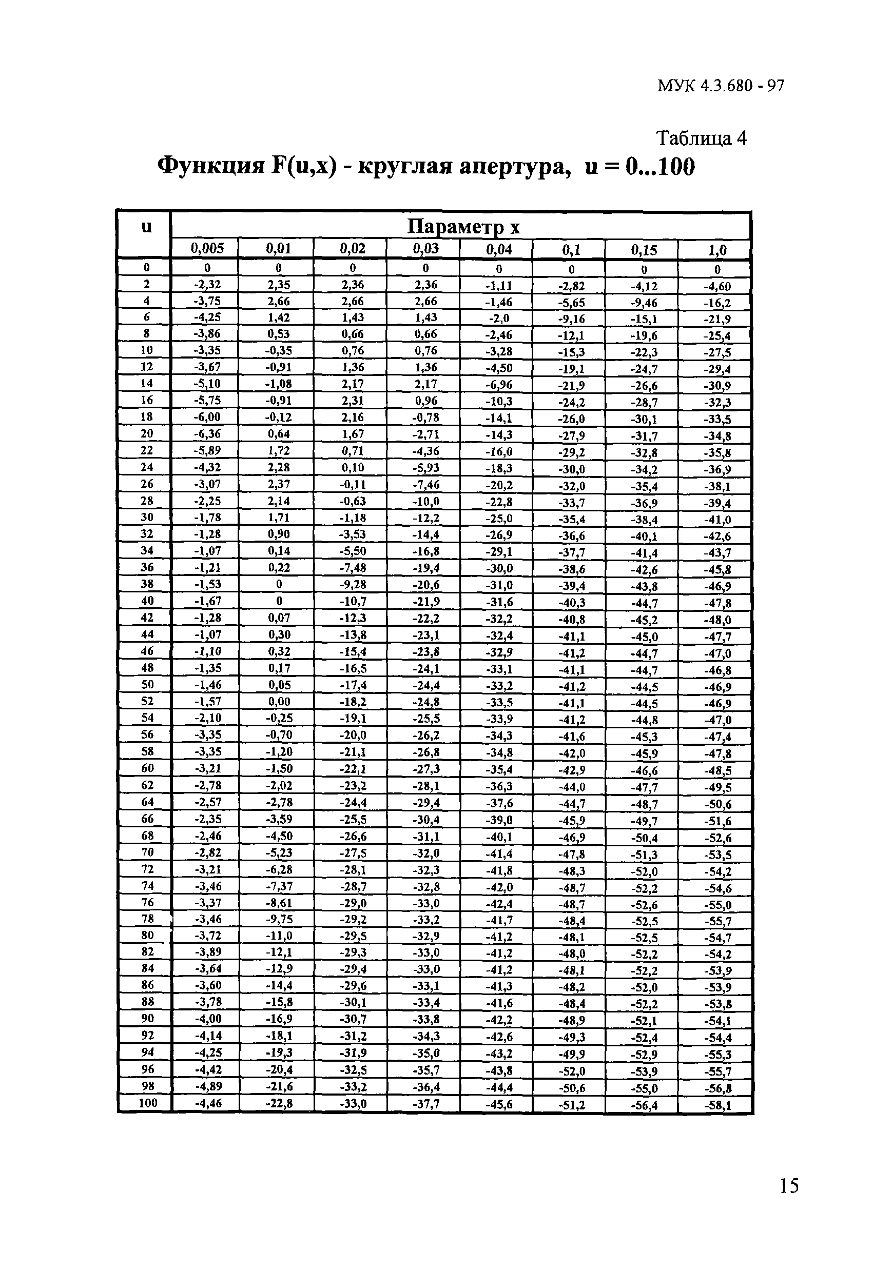 МУК 4.3.680-97