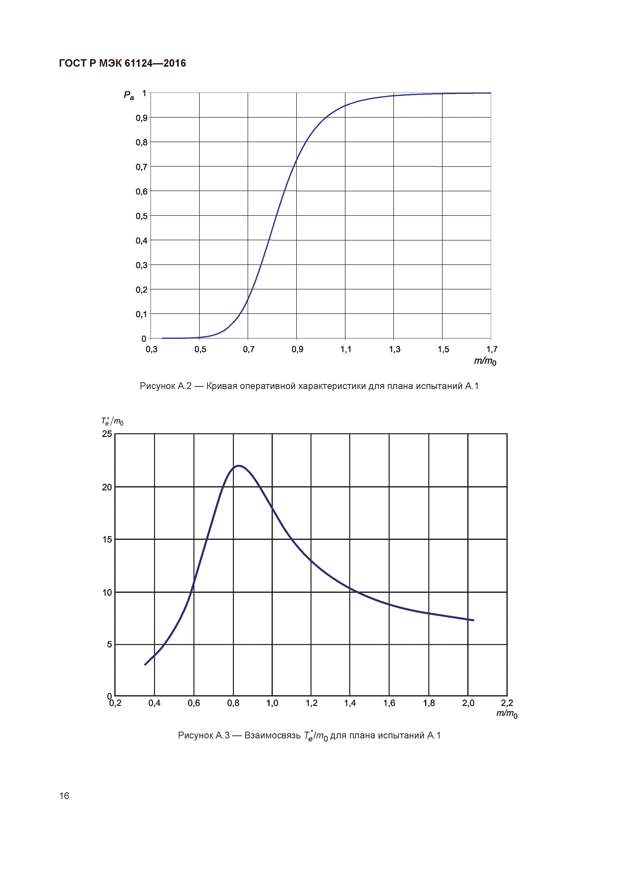 ГОСТ Р МЭК 61124-2016