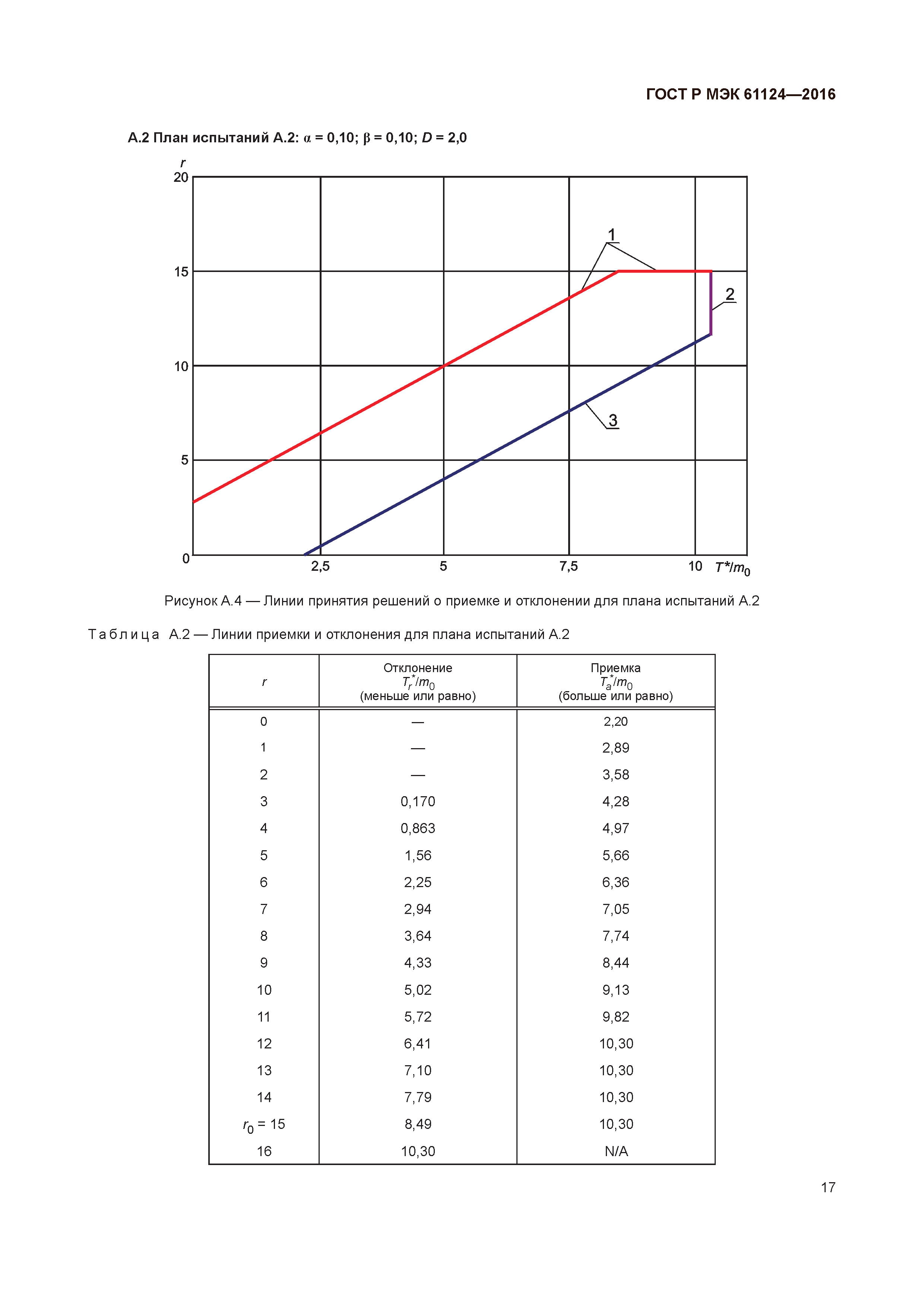 ГОСТ Р МЭК 61124-2016