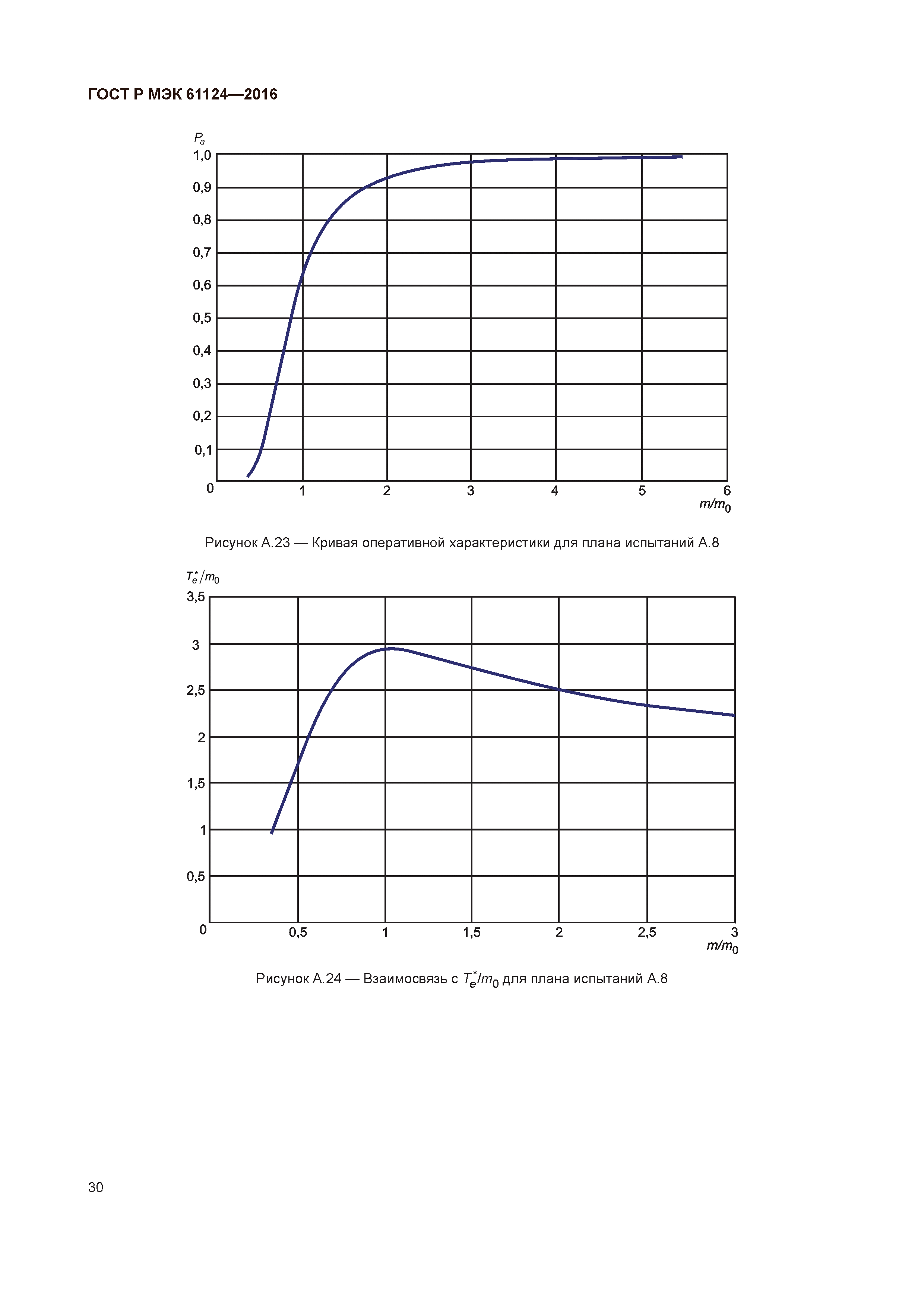 ГОСТ Р МЭК 61124-2016