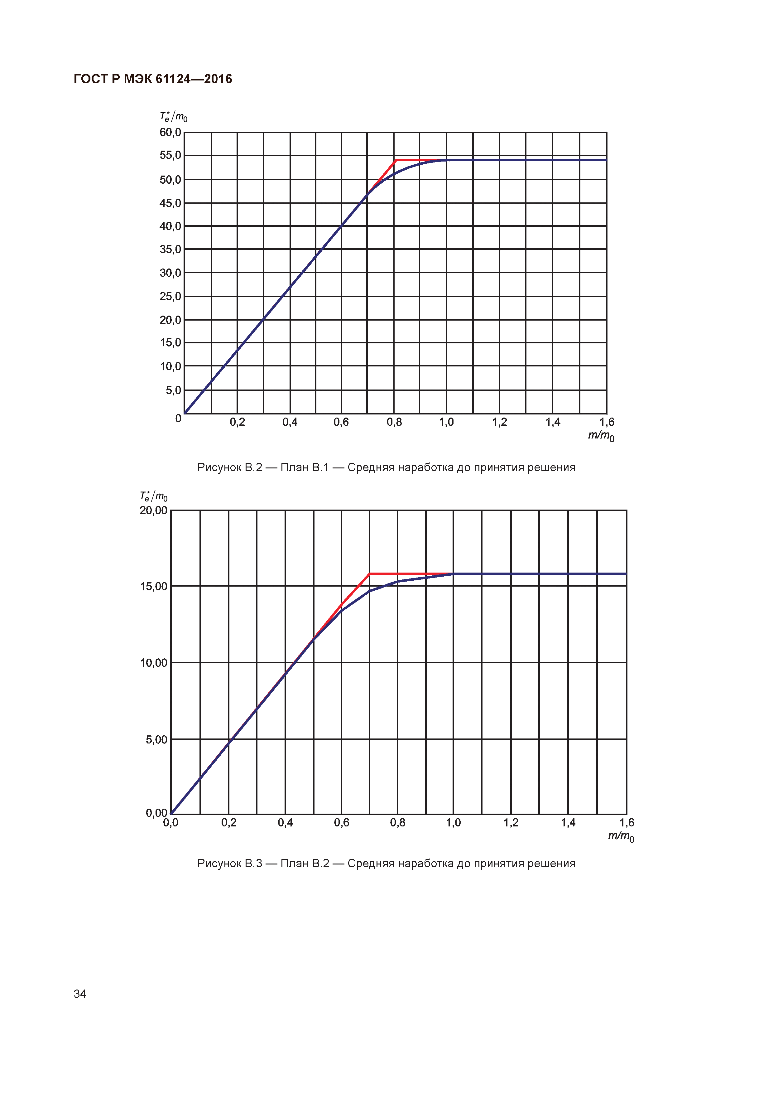 ГОСТ Р МЭК 61124-2016