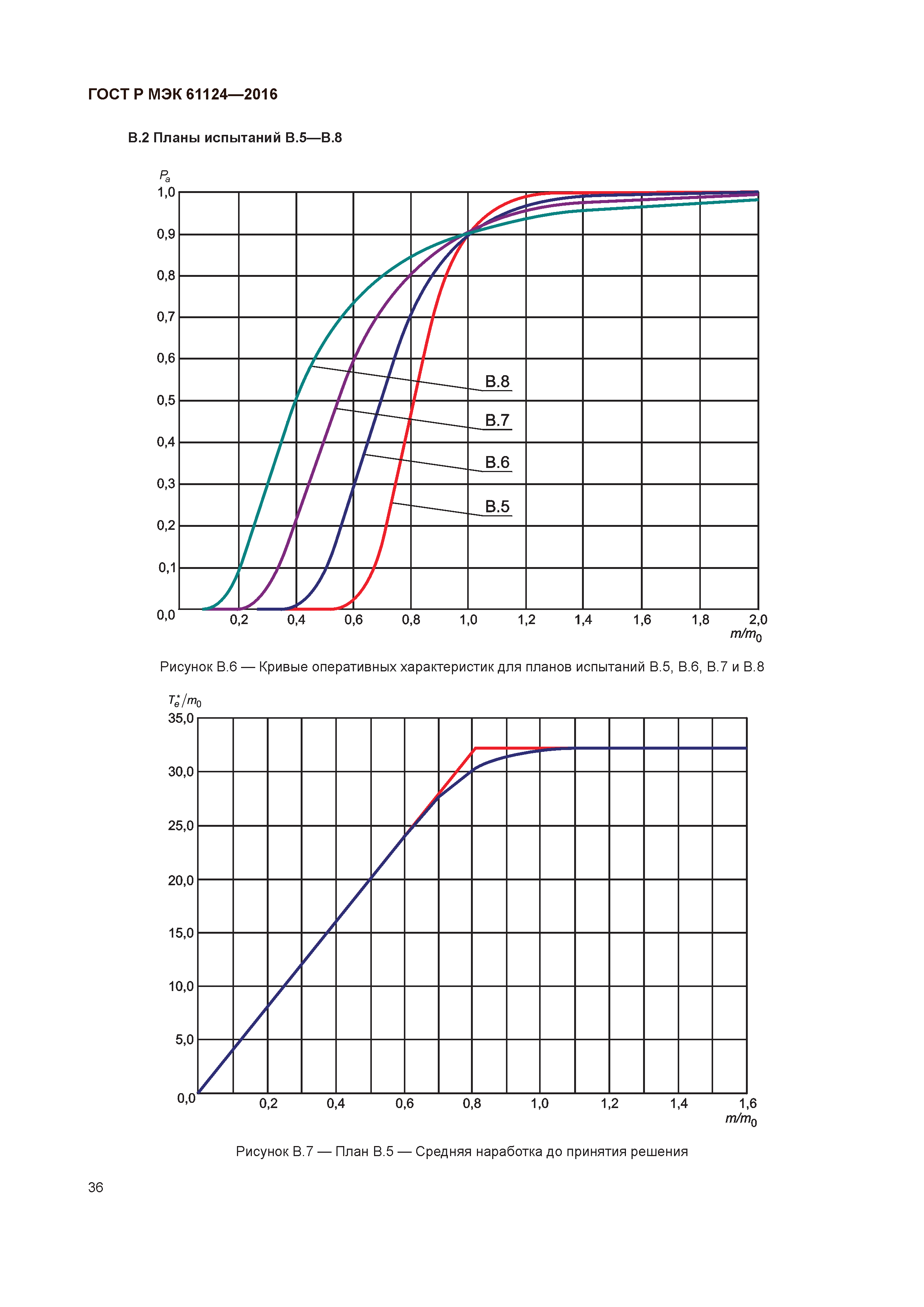 ГОСТ Р МЭК 61124-2016