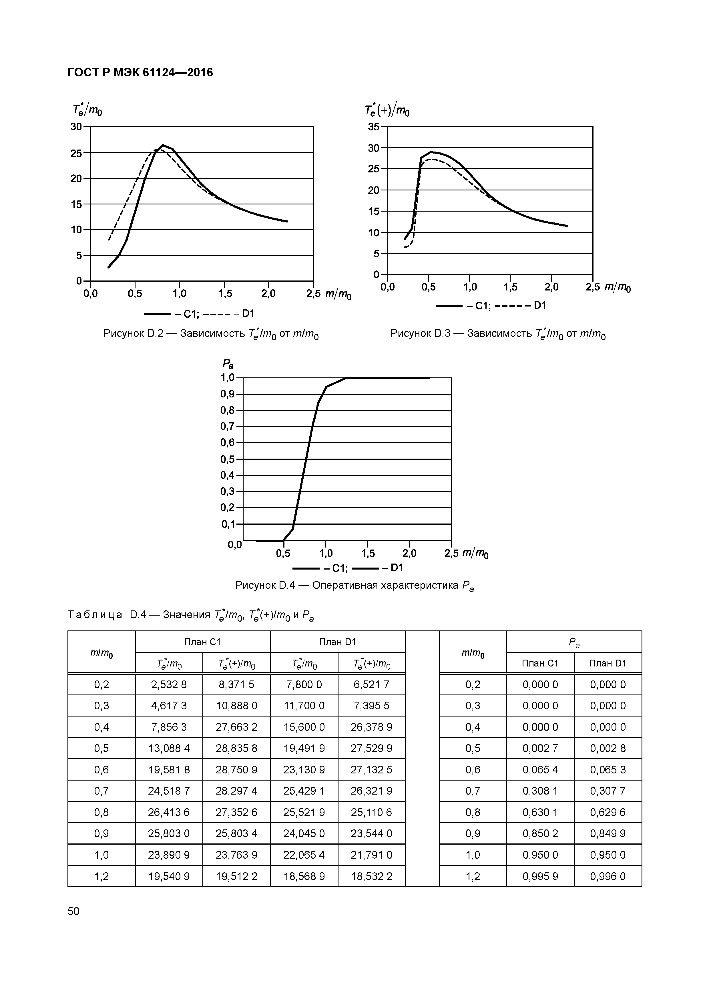 ГОСТ Р МЭК 61124-2016