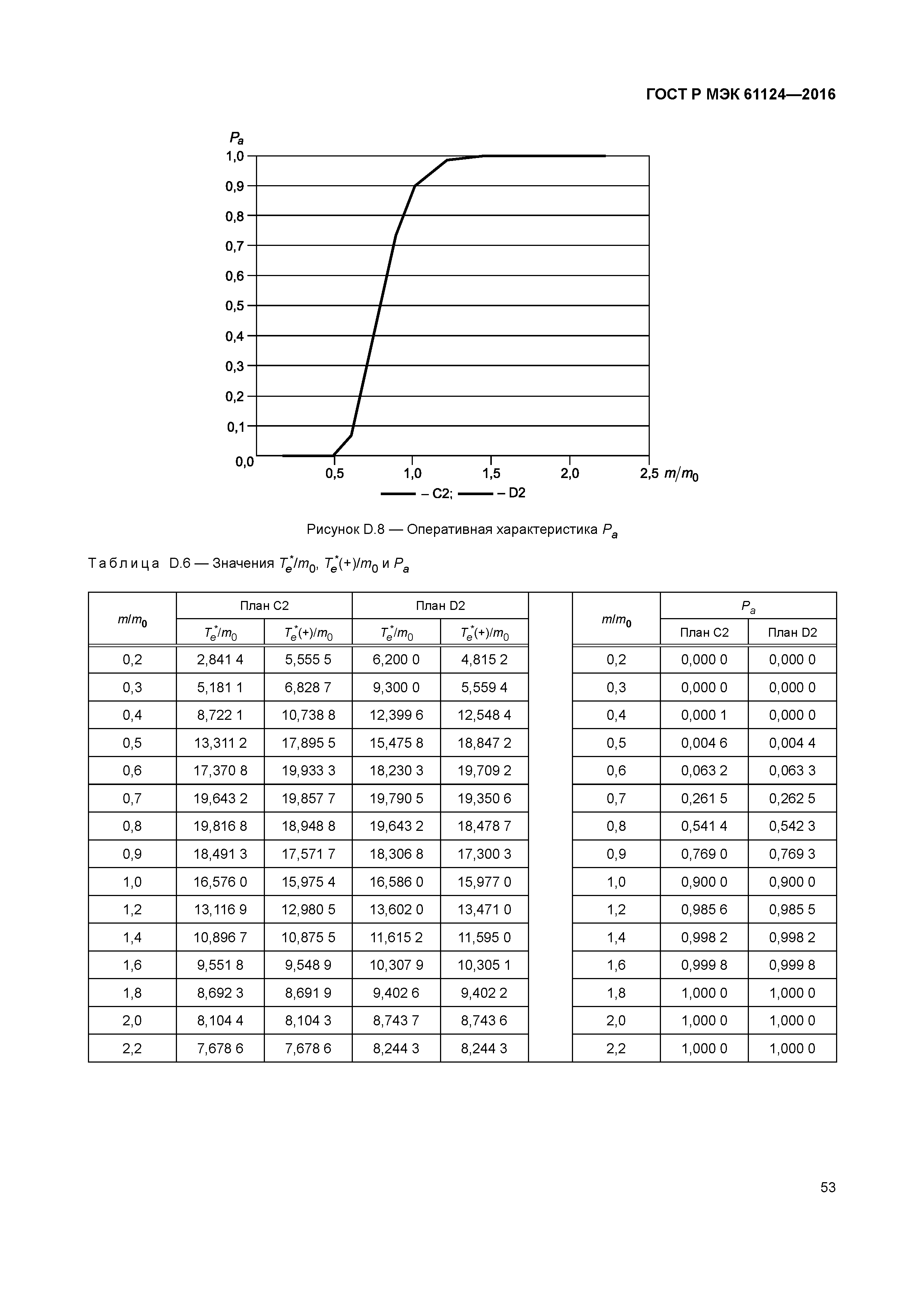 ГОСТ Р МЭК 61124-2016