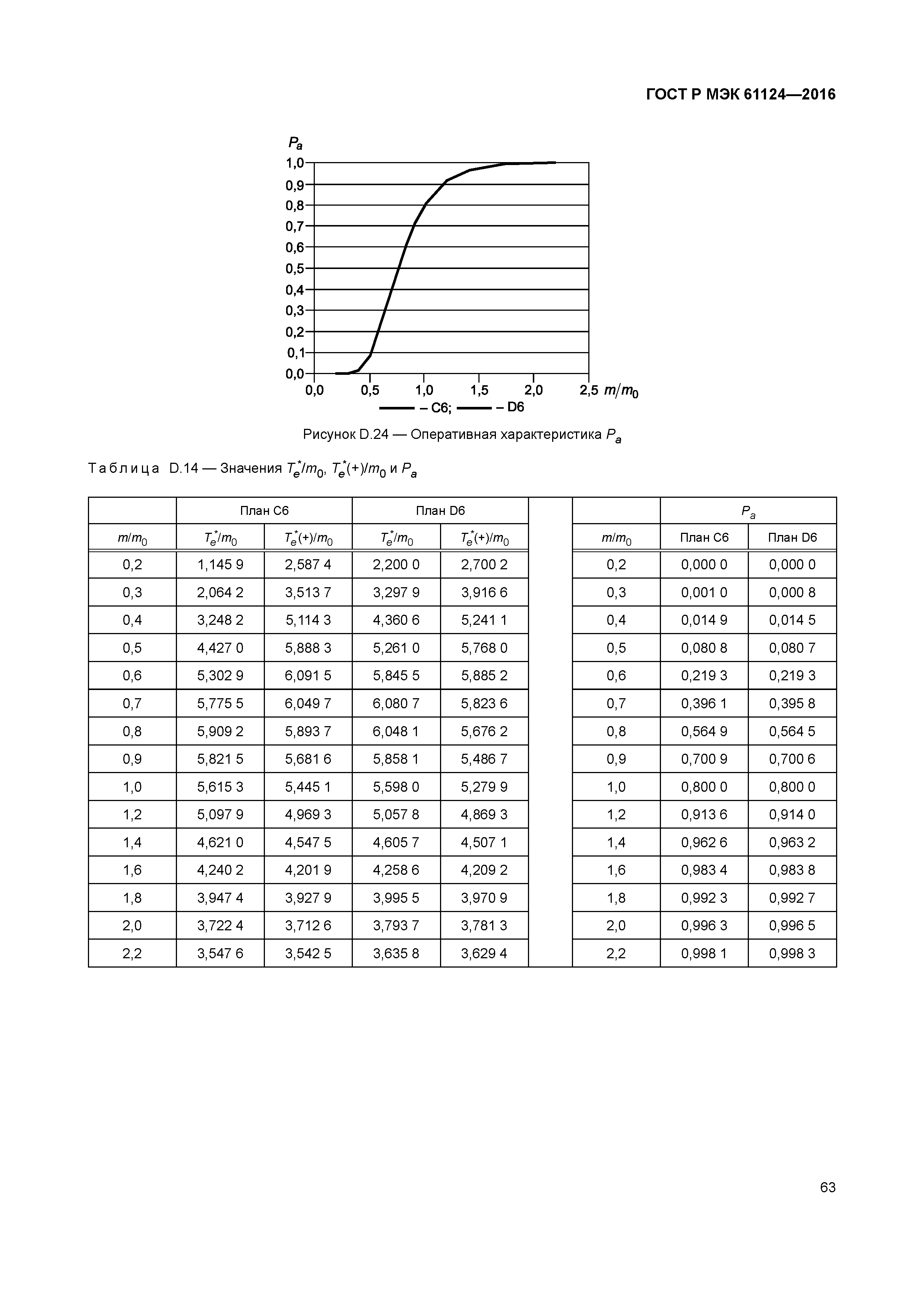 ГОСТ Р МЭК 61124-2016