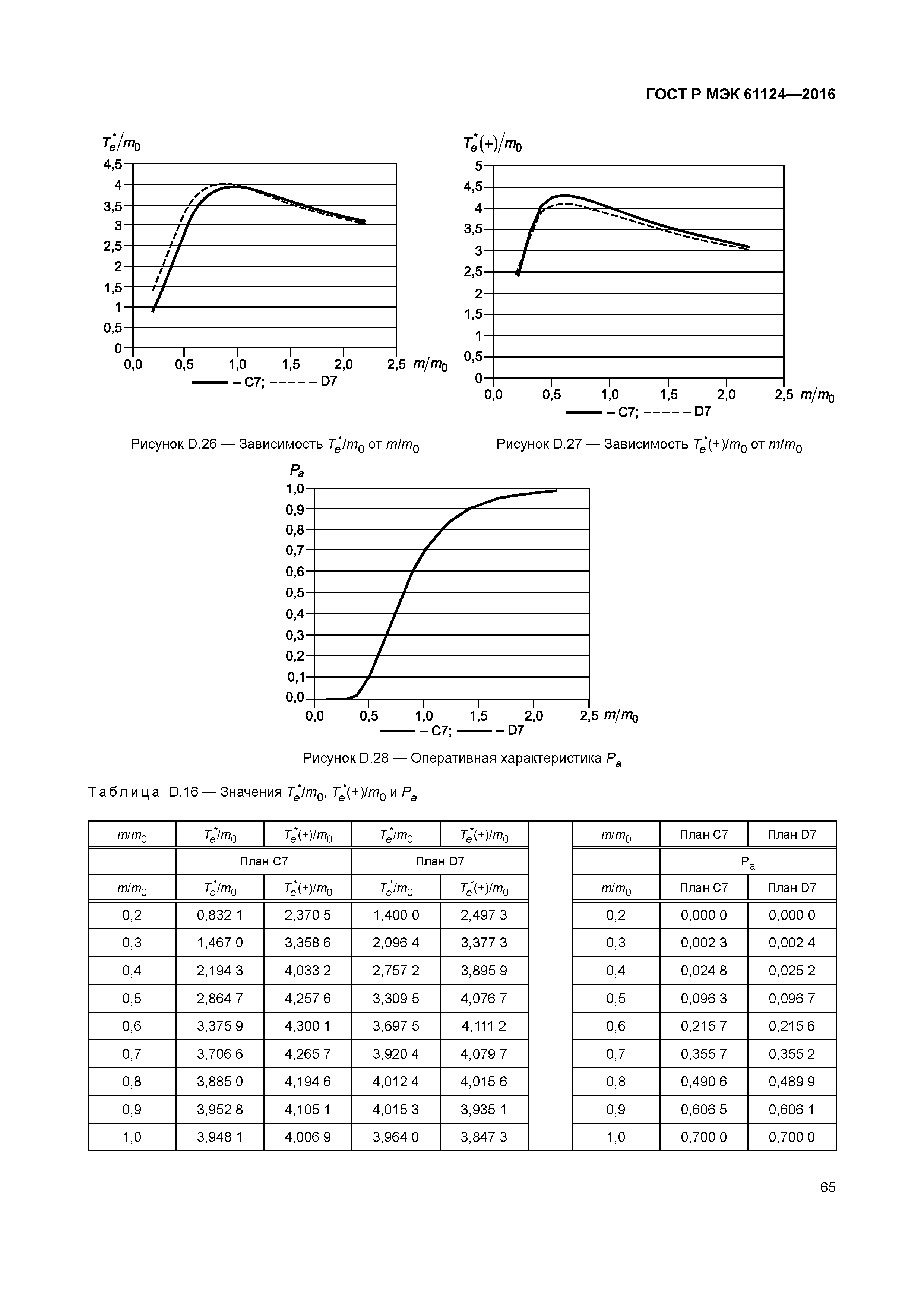 ГОСТ Р МЭК 61124-2016