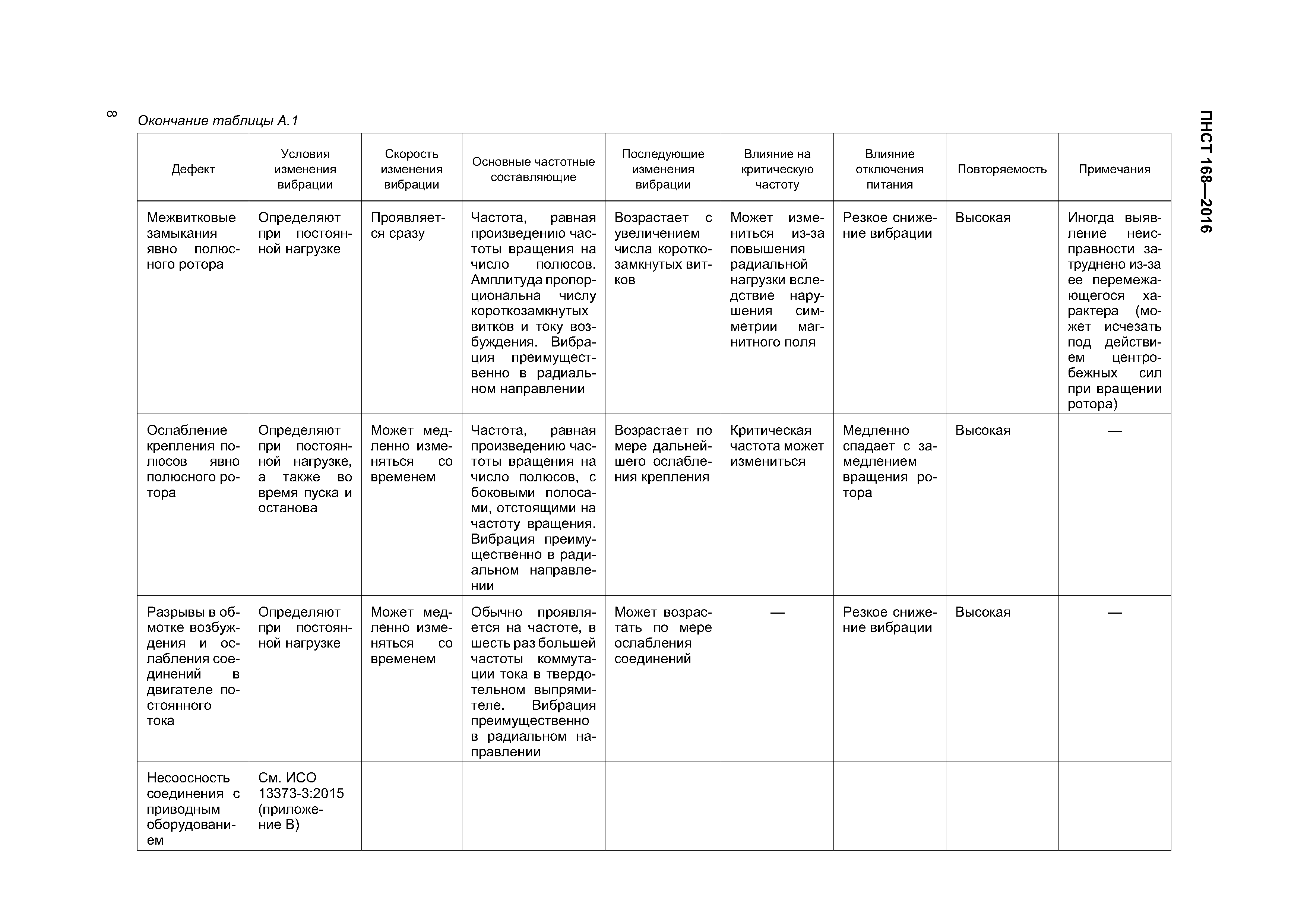 ПНСТ 168-2016