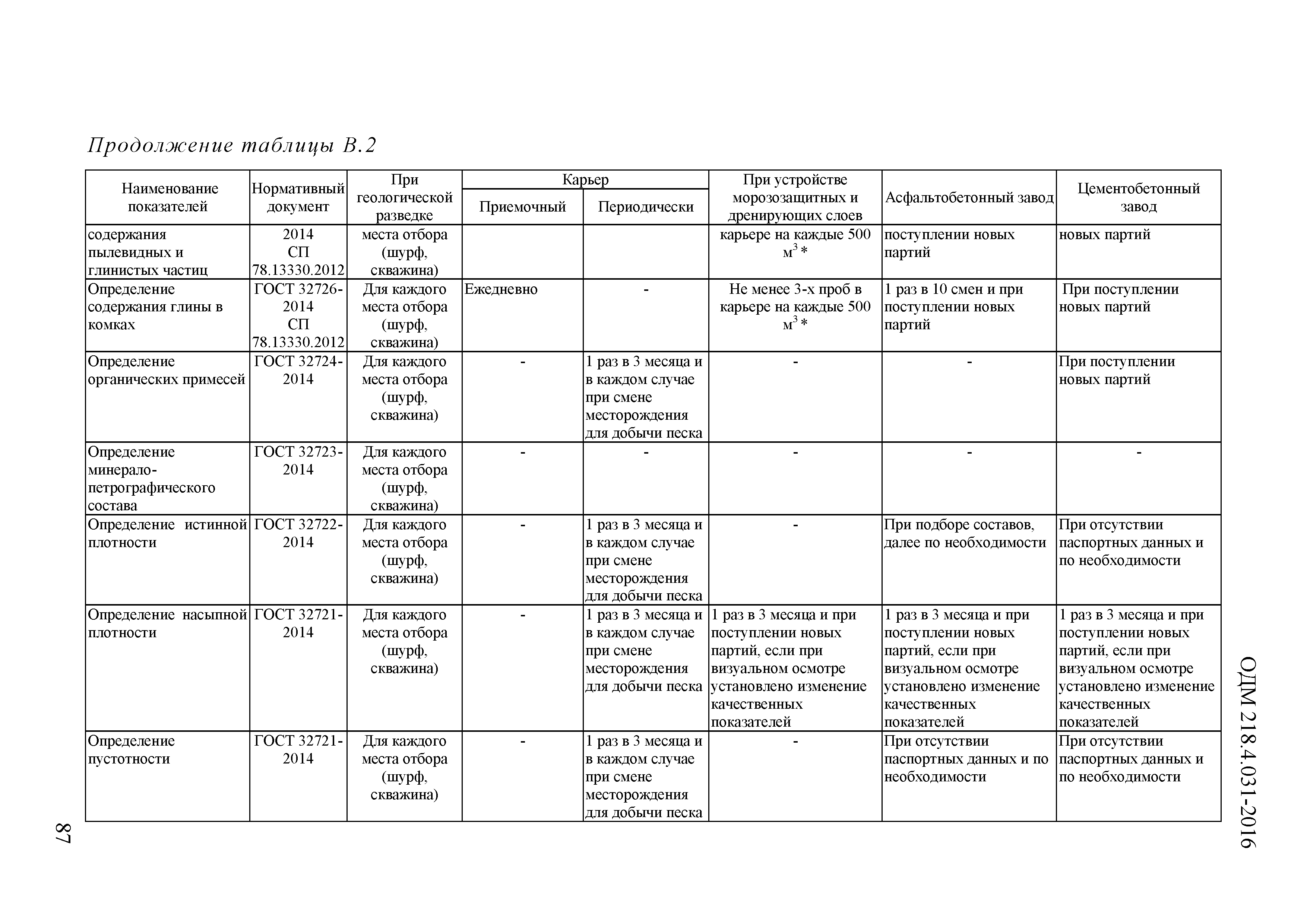 ОДМ 218.4.031-2016