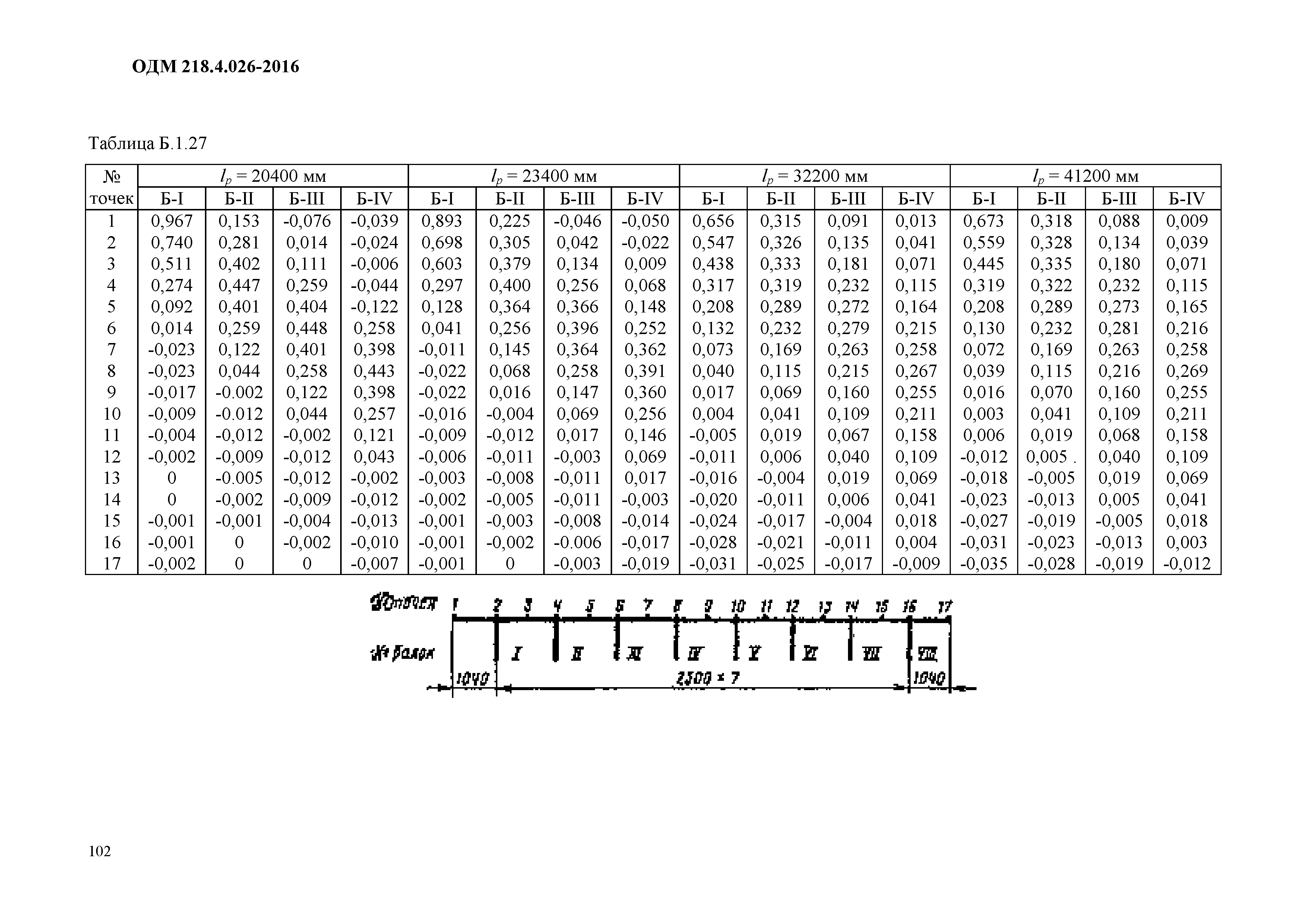 ОДМ 218.4.026-2016