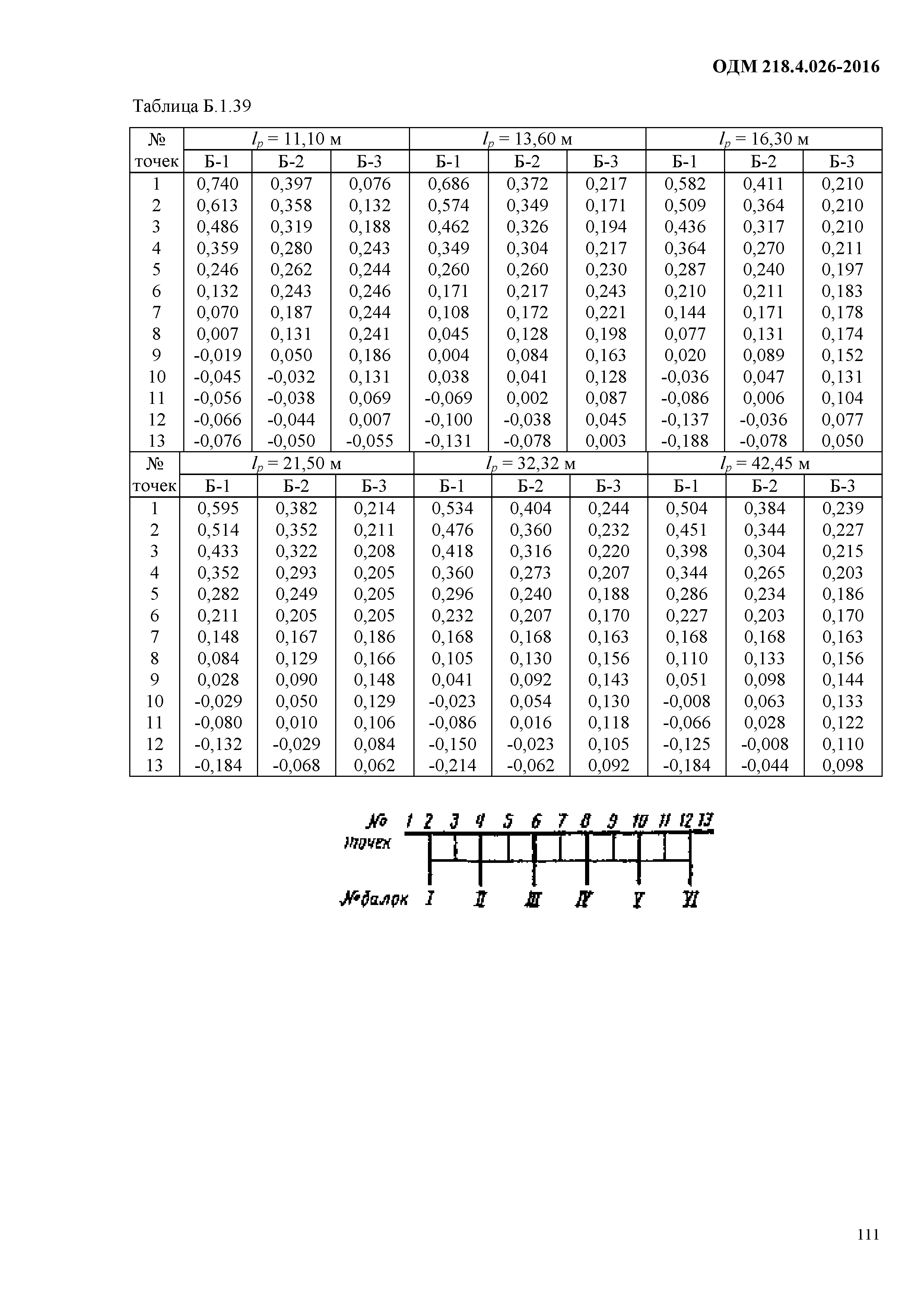 ОДМ 218.4.026-2016