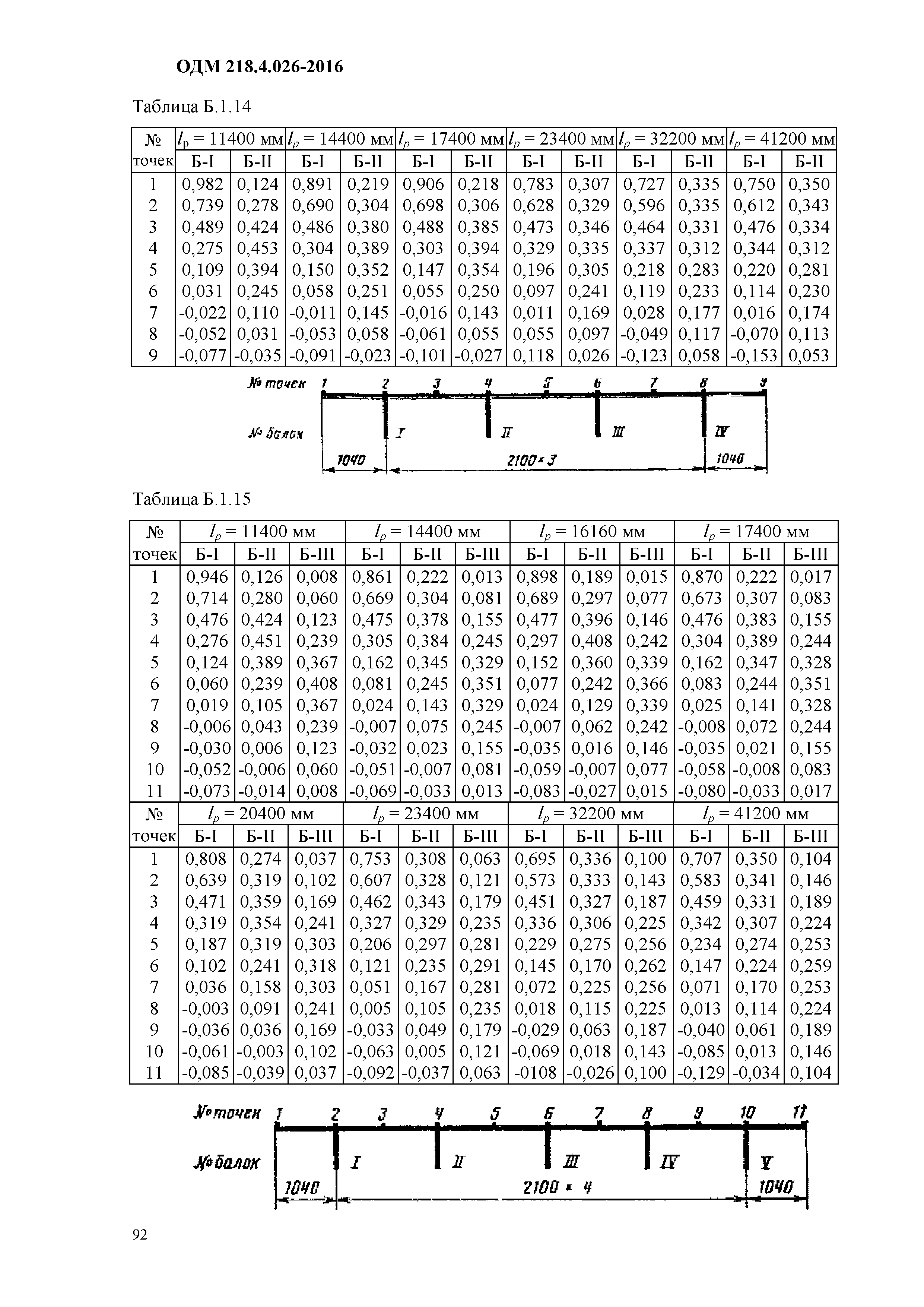 ОДМ 218.4.026-2016