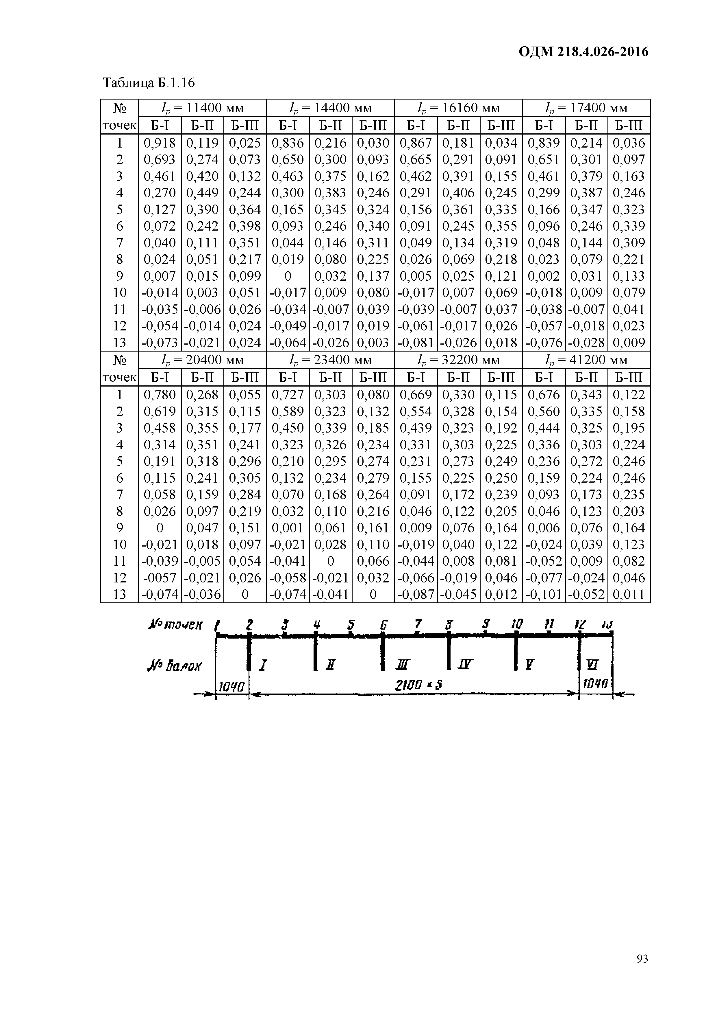 ОДМ 218.4.026-2016