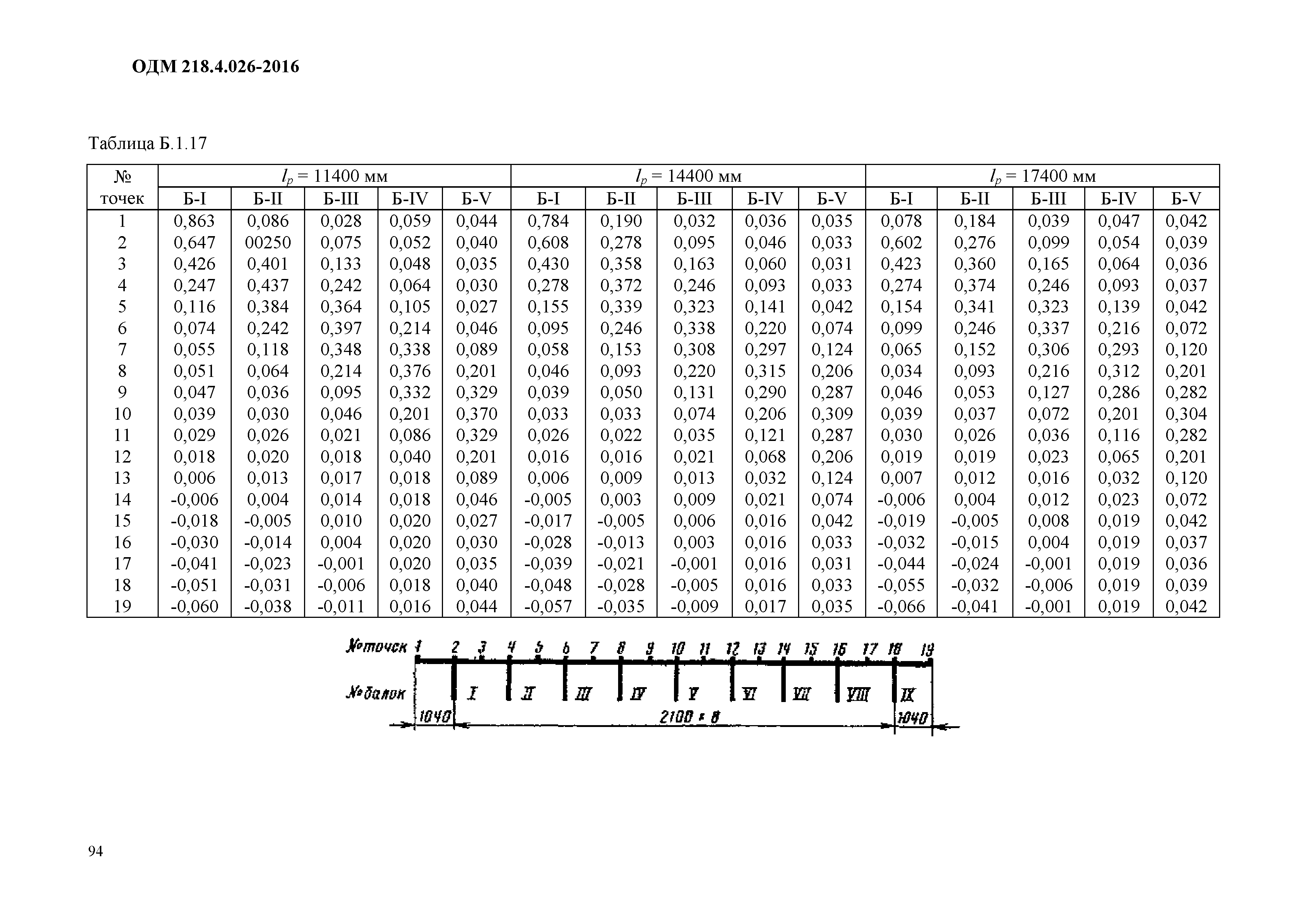 ОДМ 218.4.026-2016