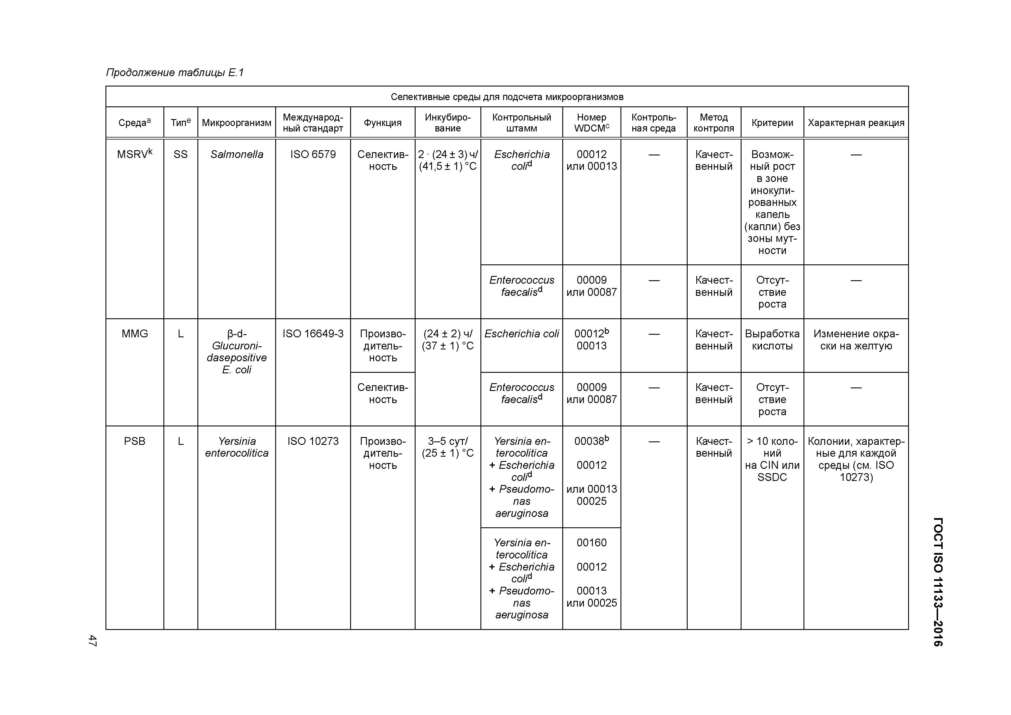 ГОСТ ISO 11133-2016