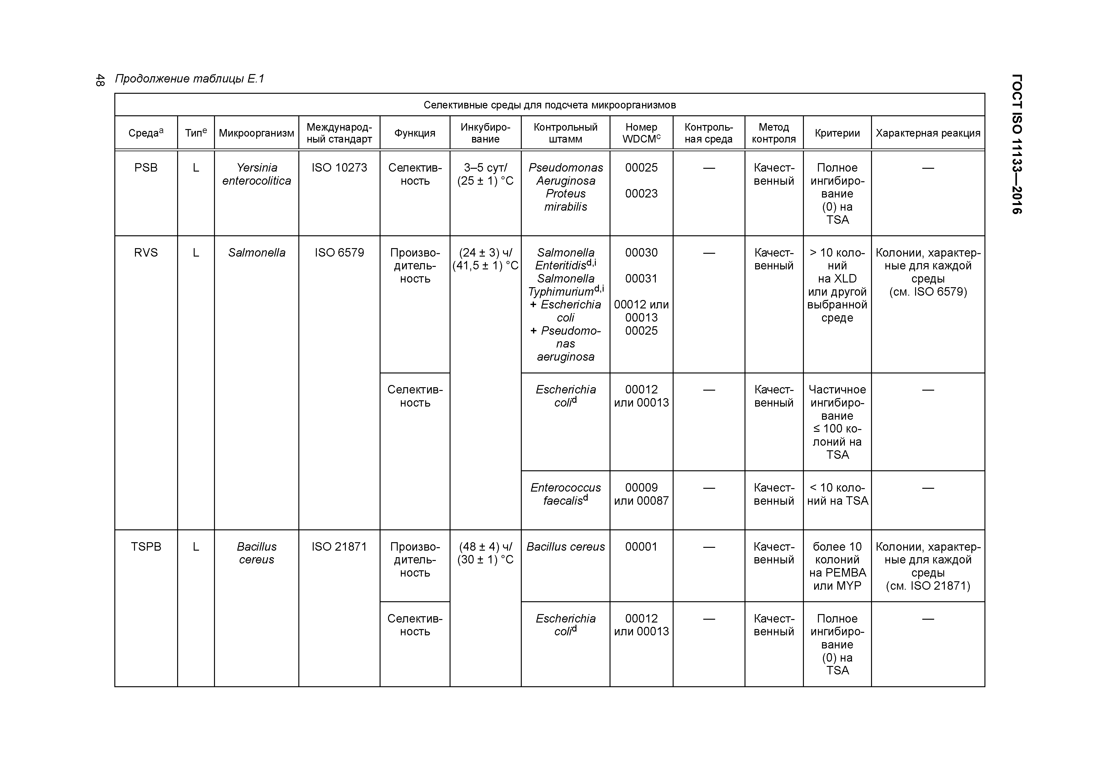 ГОСТ ISO 11133-2016