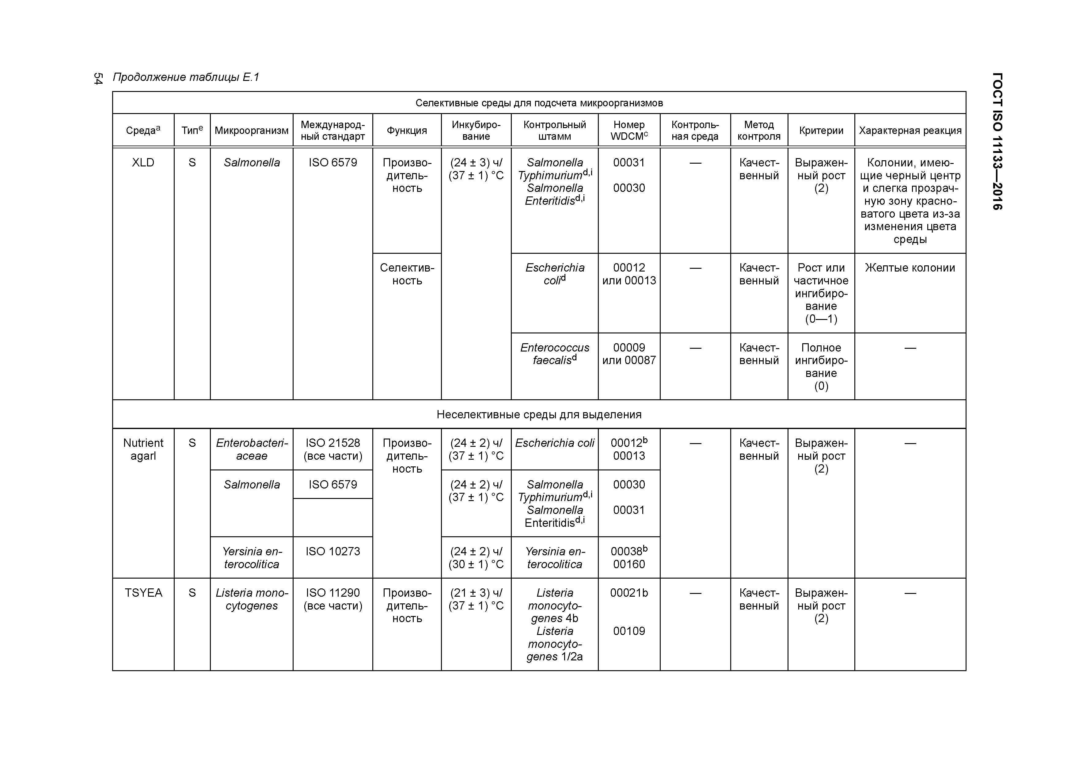 ГОСТ ISO 11133-2016