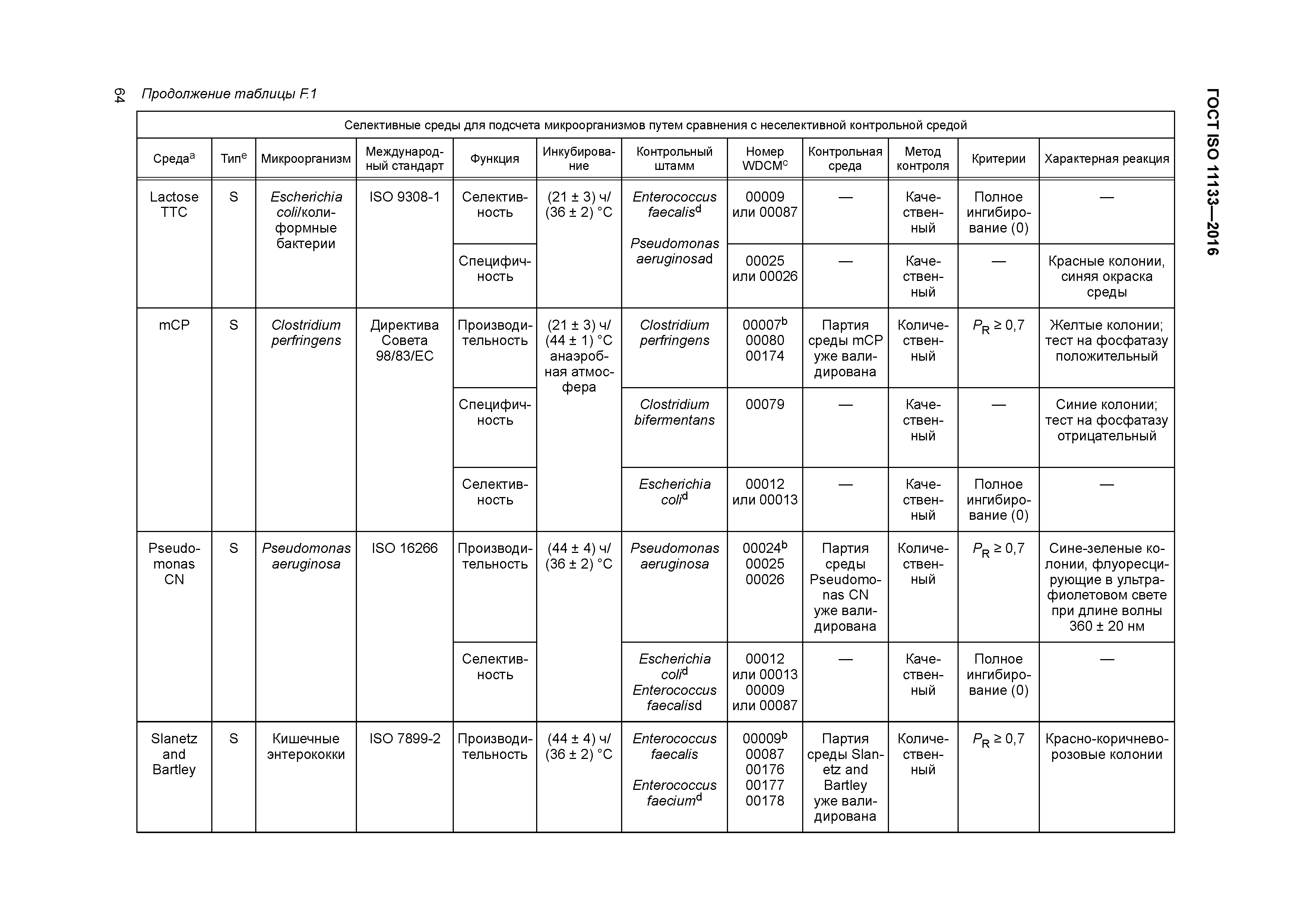 ГОСТ ISO 11133-2016