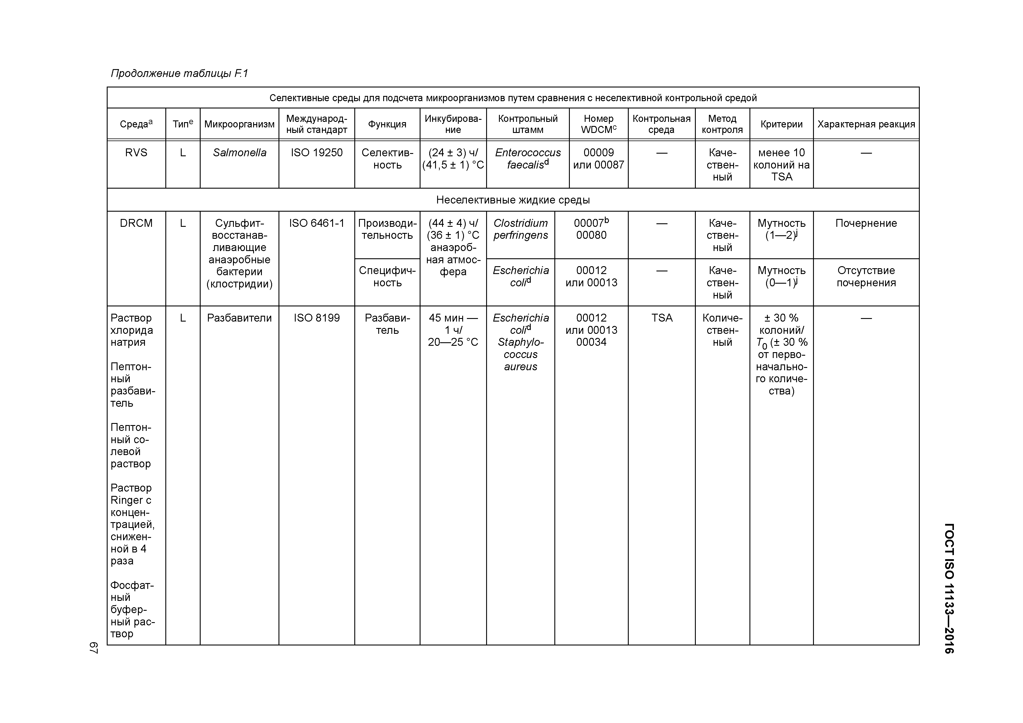 ГОСТ ISO 11133-2016