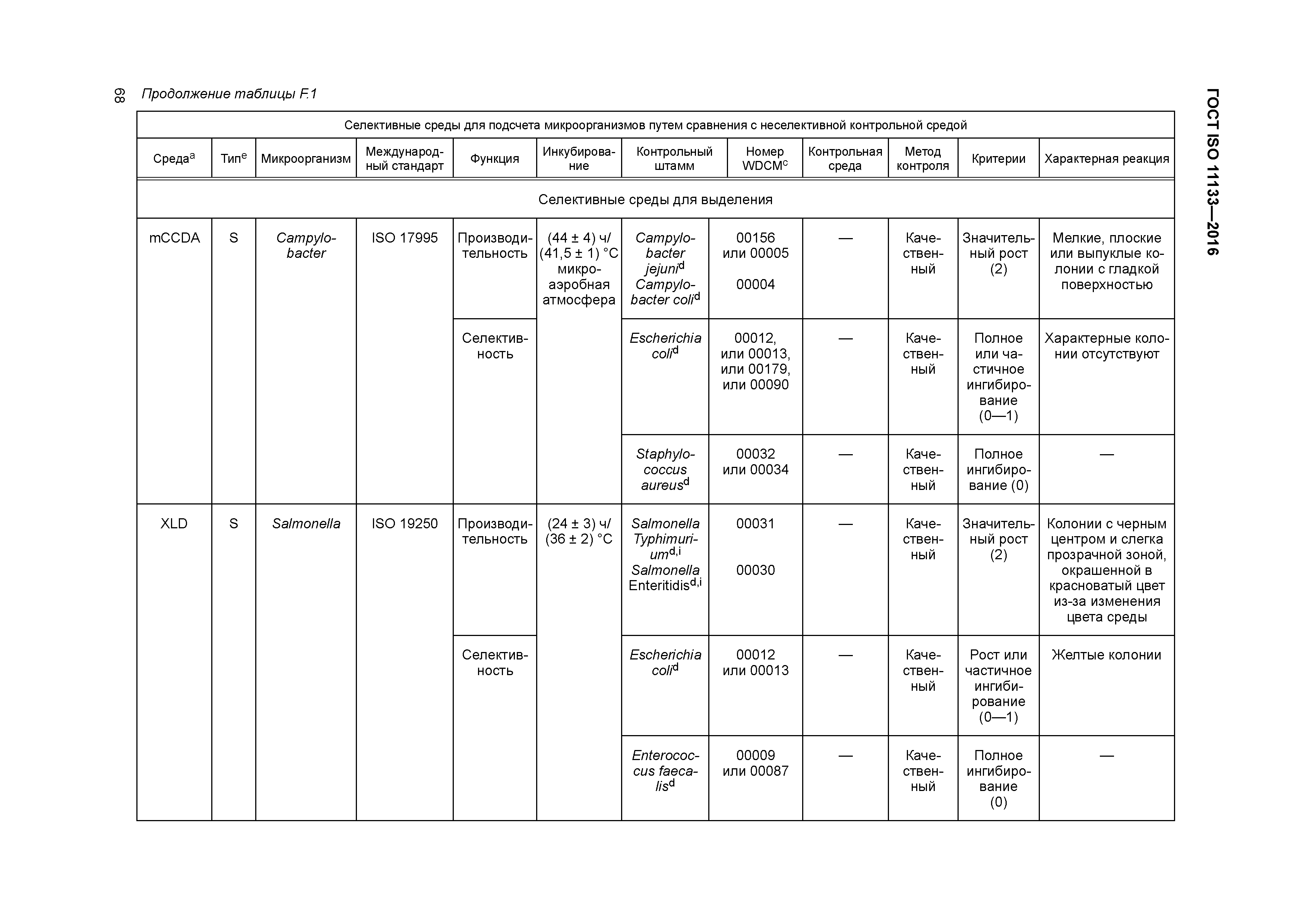 ГОСТ ISO 11133-2016