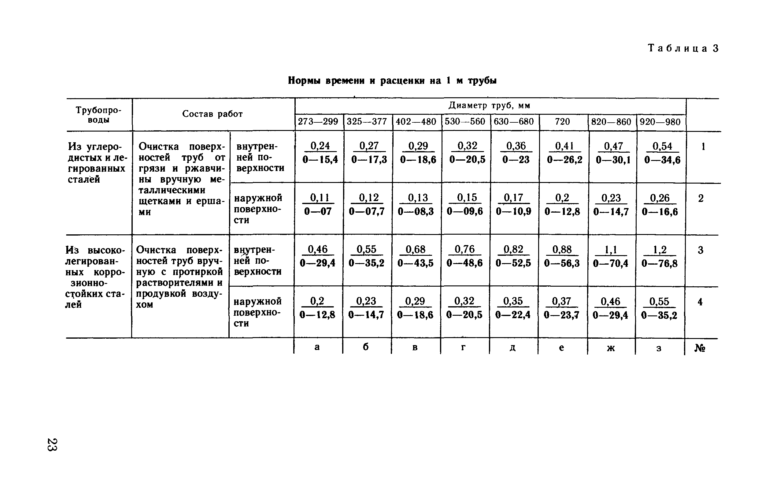 ВНиР В17-4