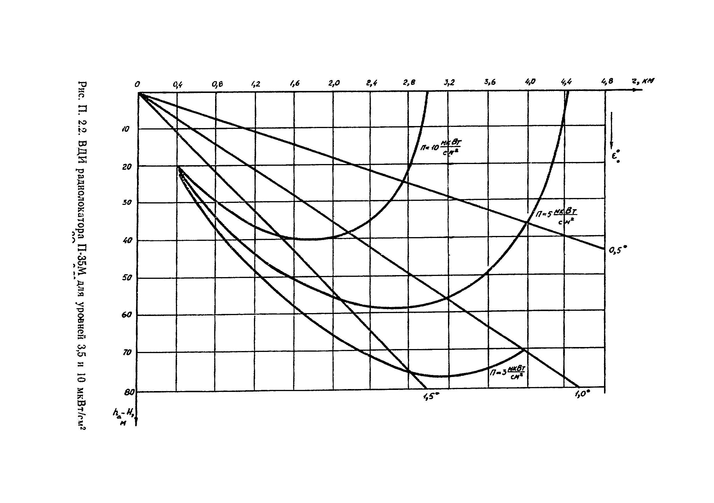 МУ 2284-81