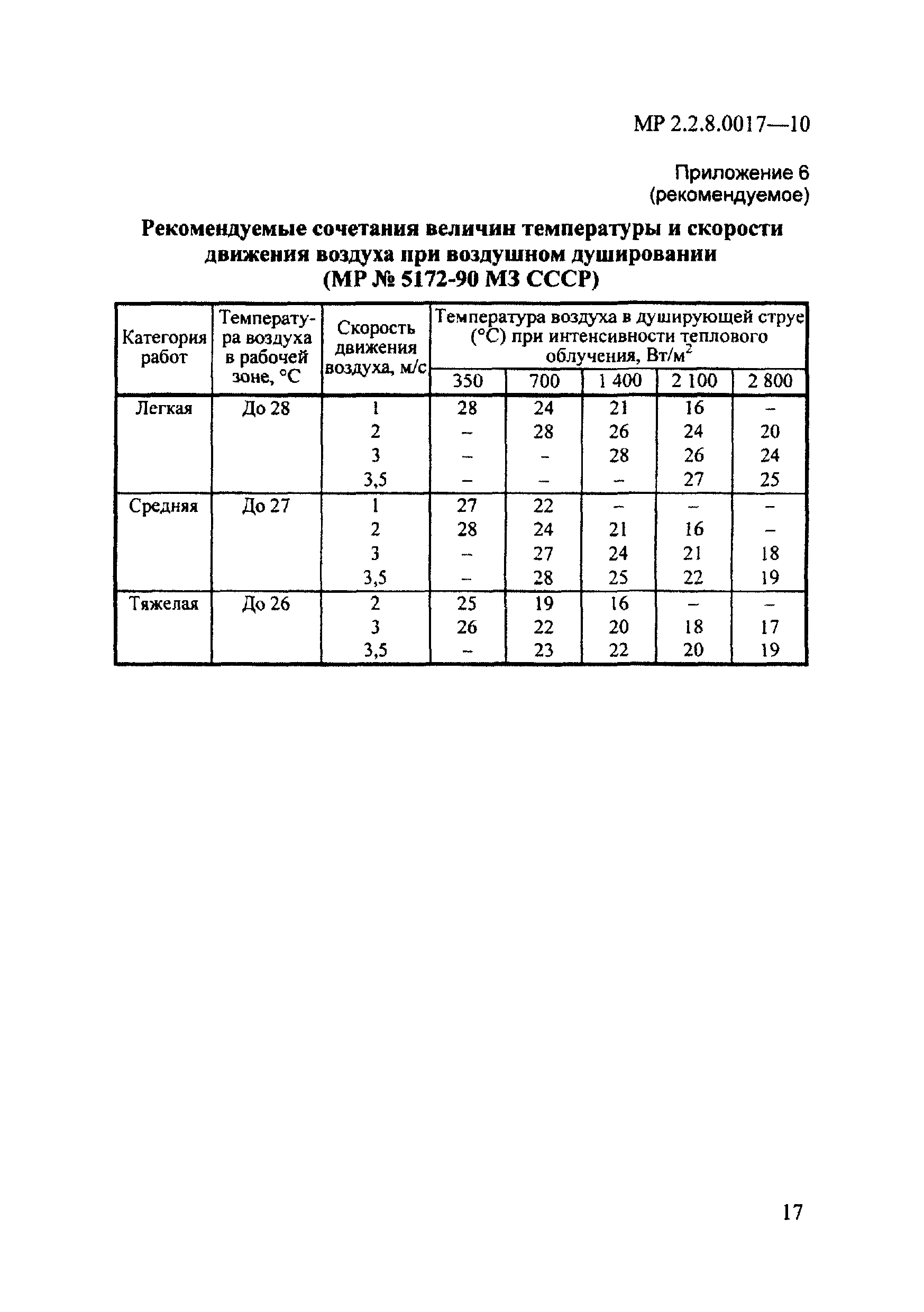 МР 2.2.8.0017-10