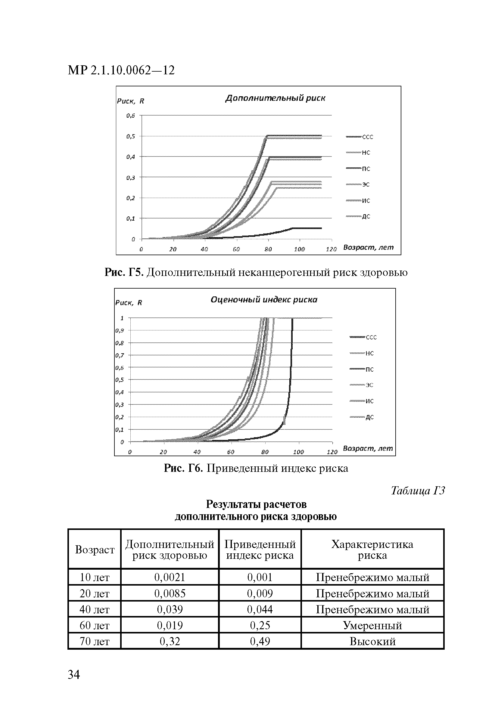 МР 2.1.10.0062-12