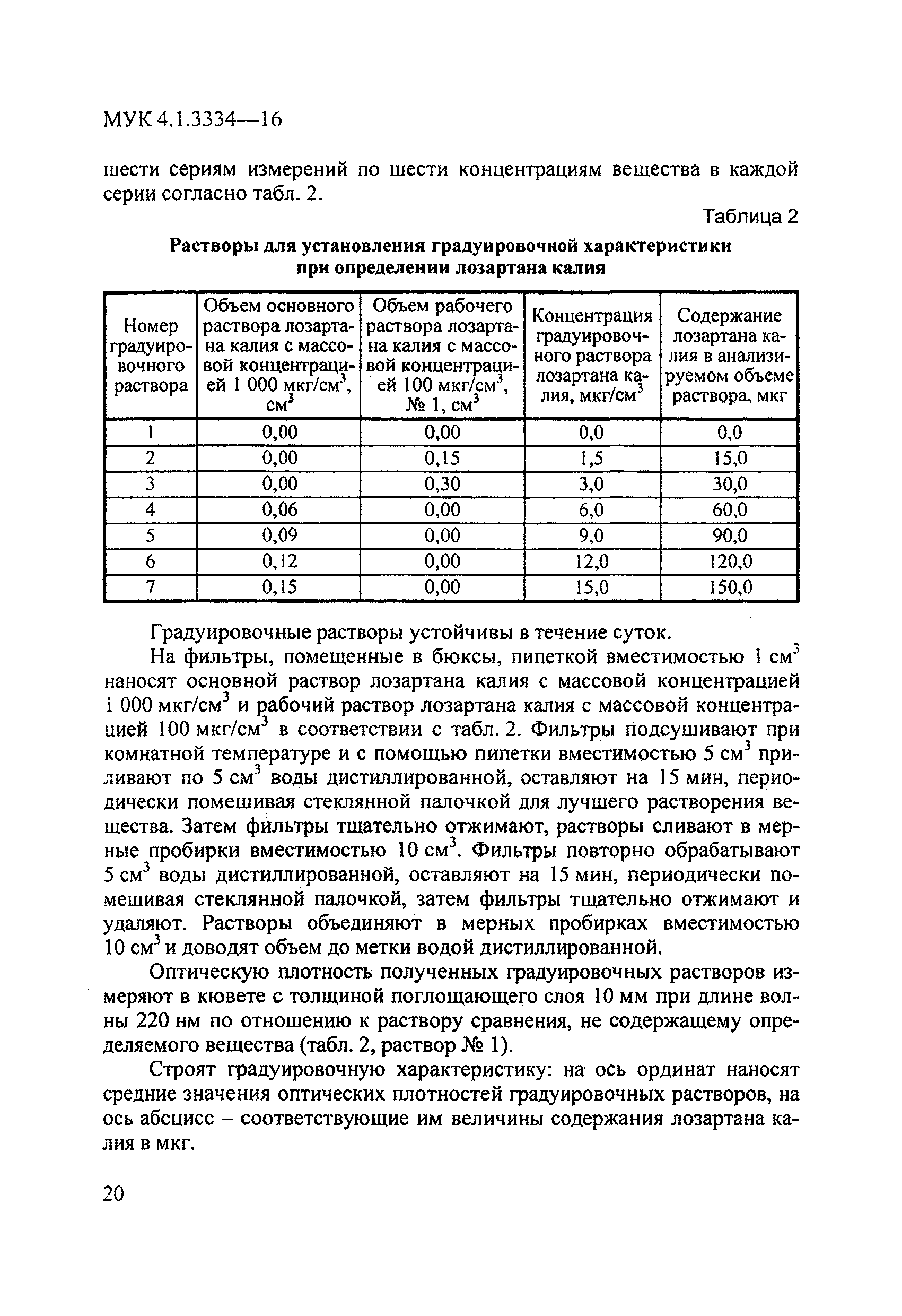 МУК 4.1.3334-16