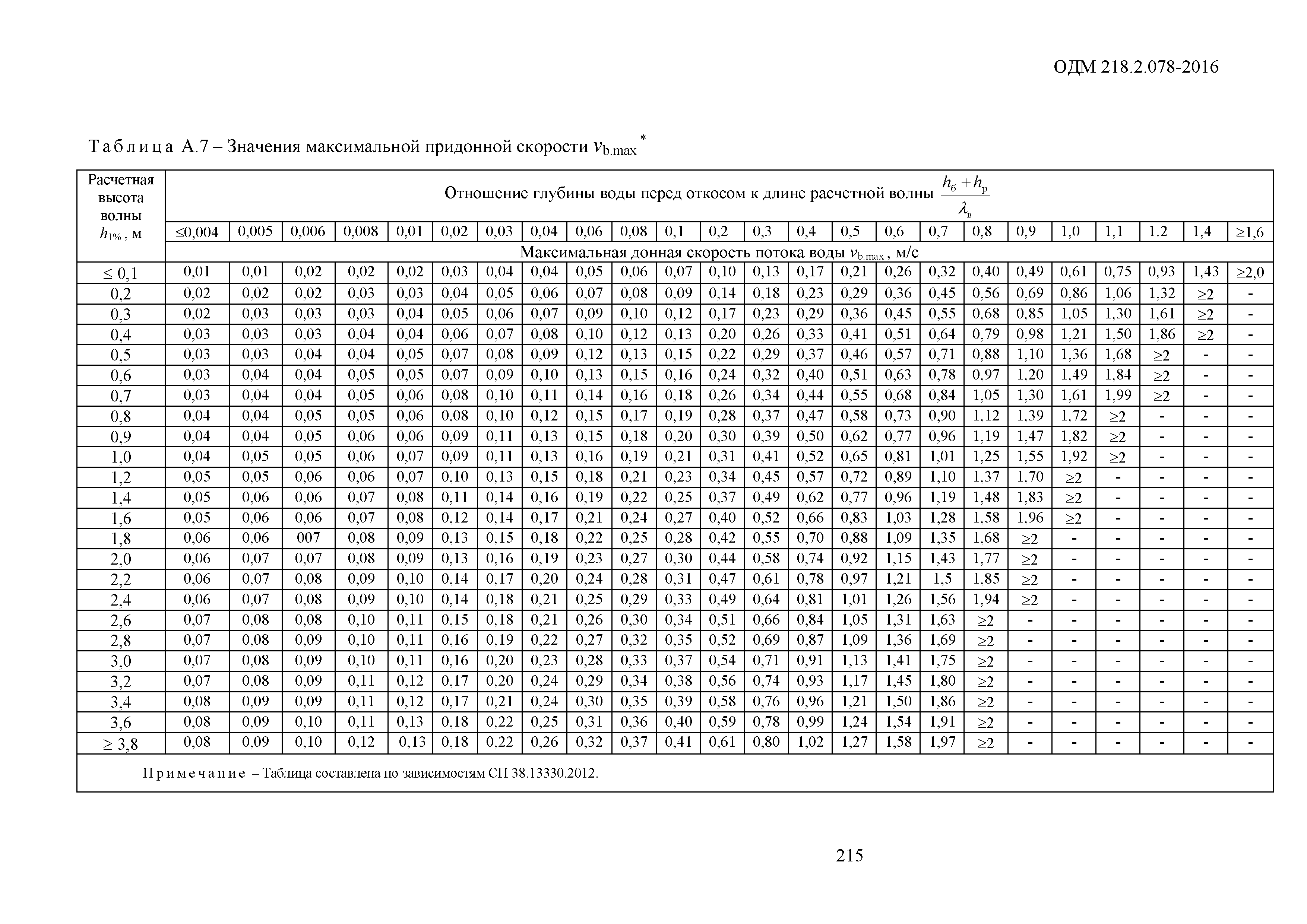 ОДМ 218.2.078-2016