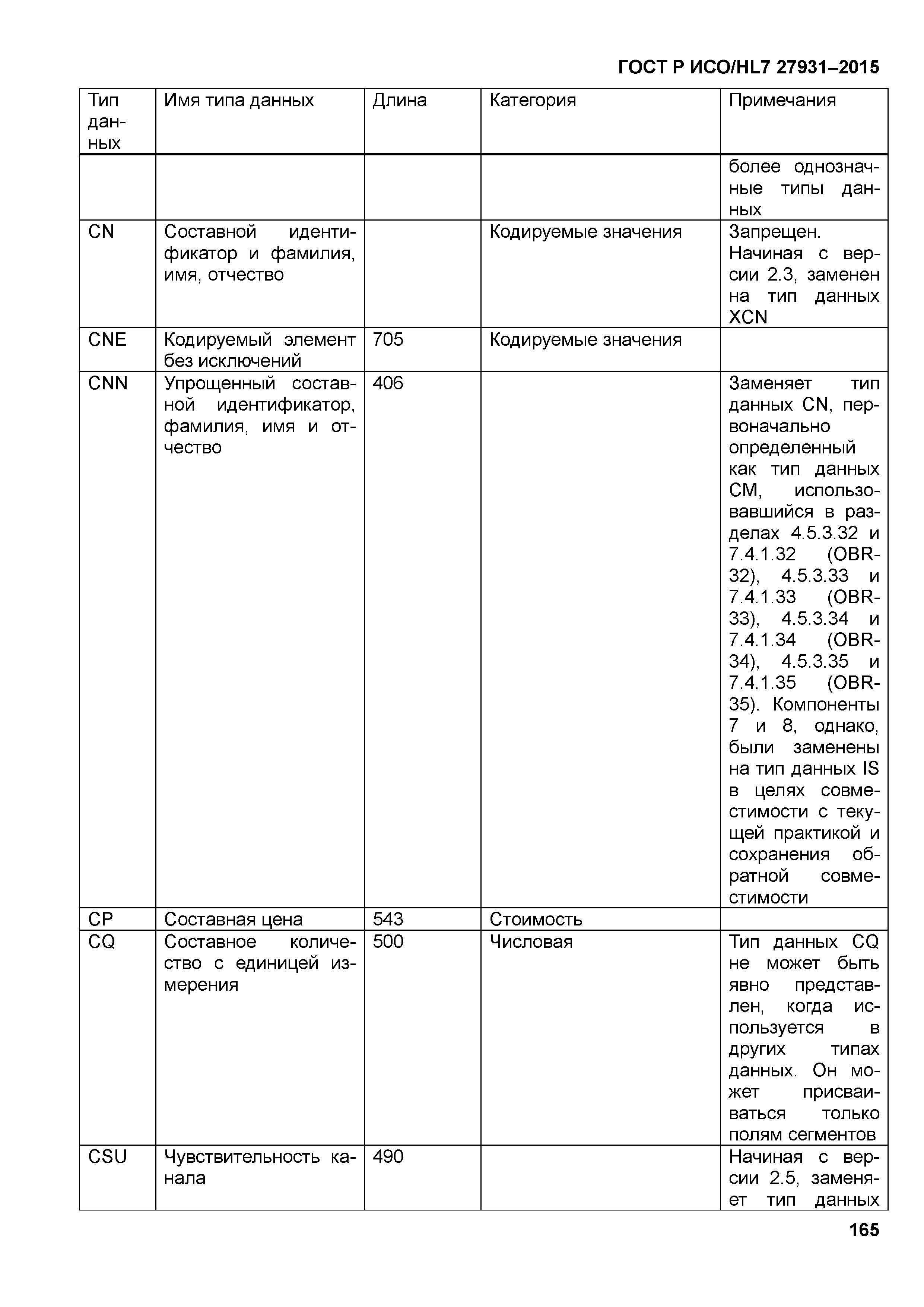 ГОСТ Р ИСО/HL7 27931-2015