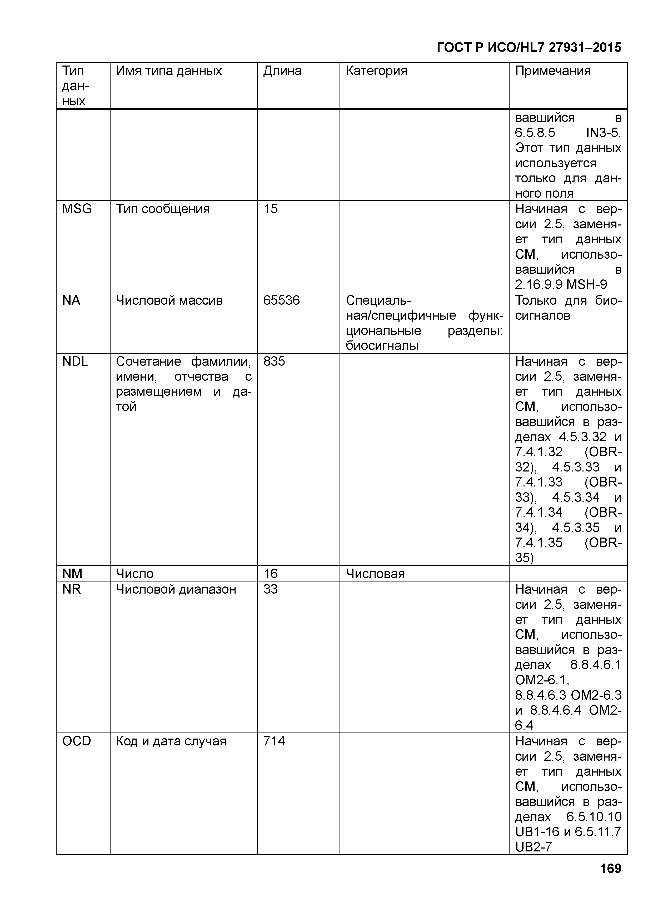 ГОСТ Р ИСО/HL7 27931-2015