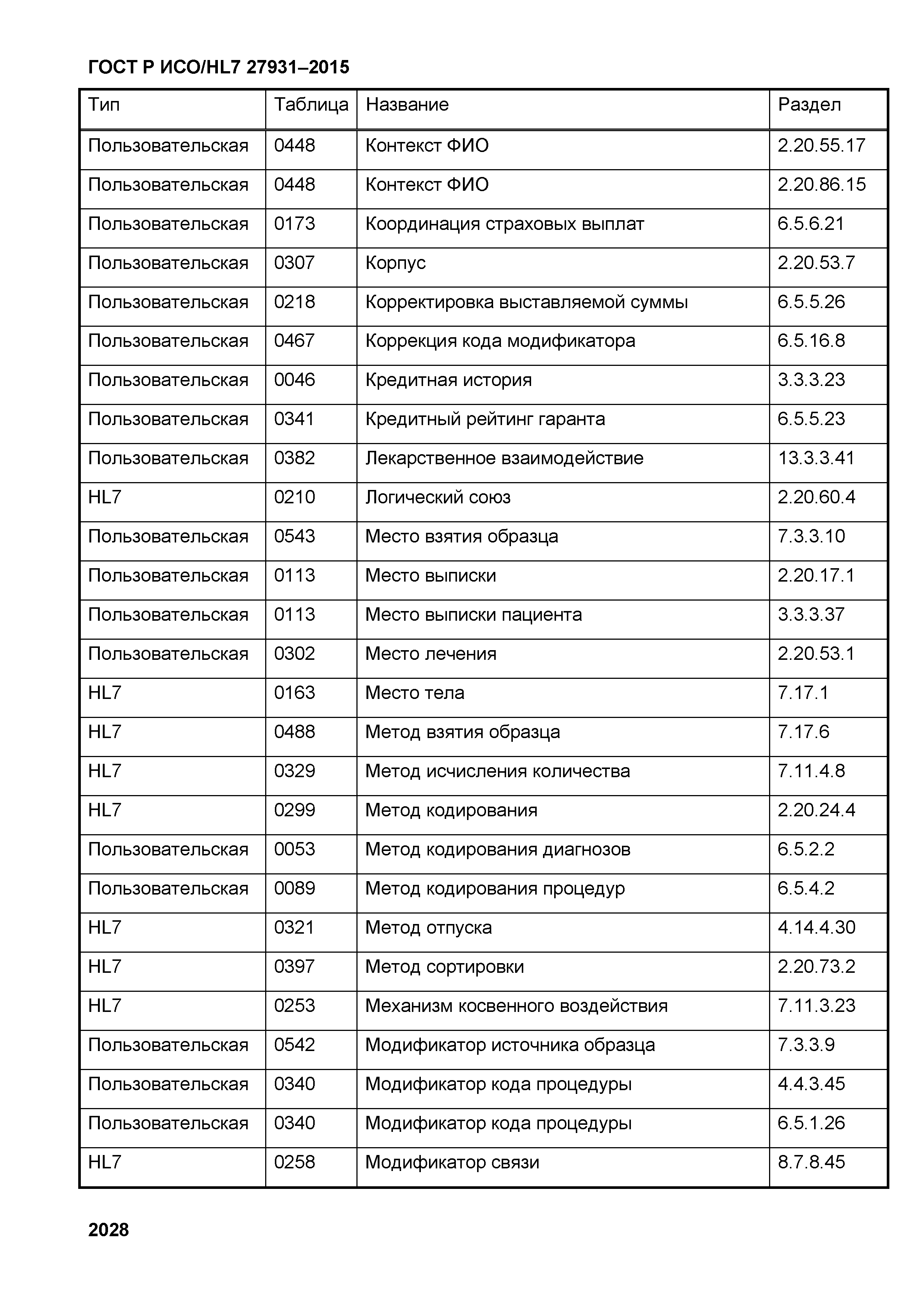 ГОСТ Р ИСО/HL7 27931-2015