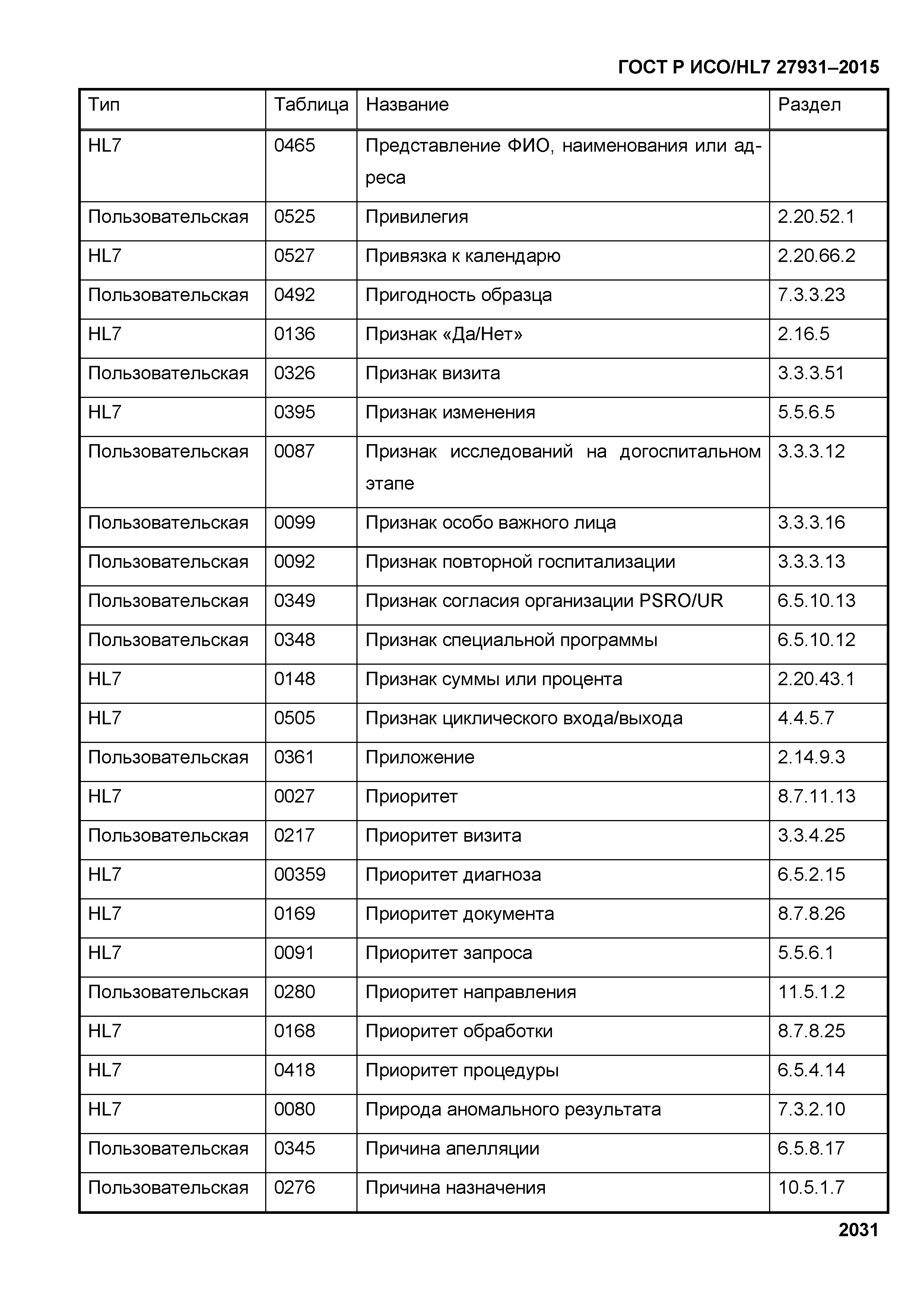 ГОСТ Р ИСО/HL7 27931-2015